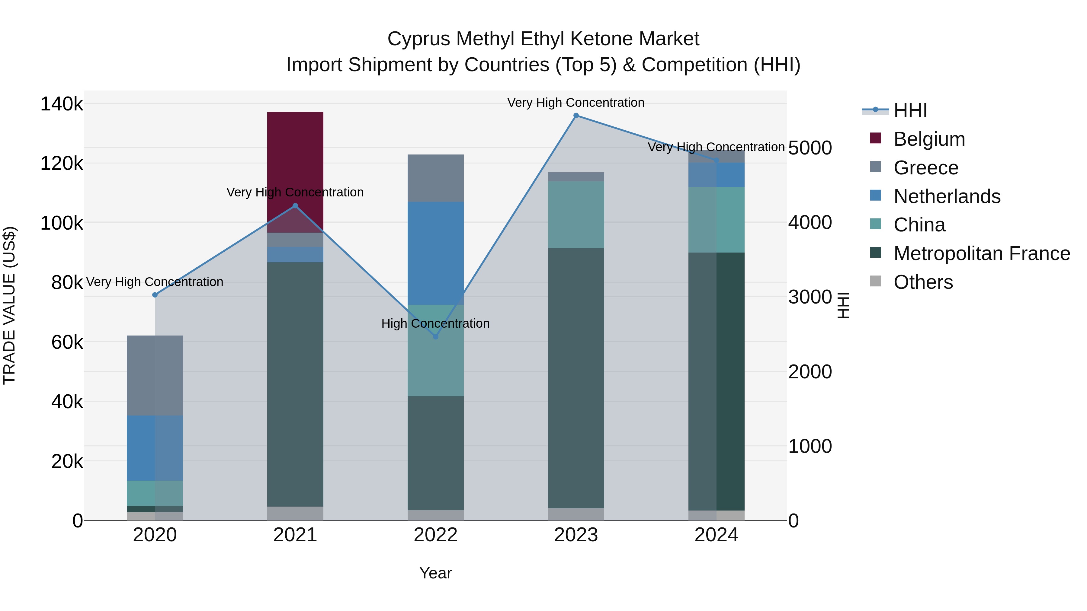 Cyprus Methyl Ethyl Ketone Market Import Shipment by Countries (Top 5) & Competition (HHI)