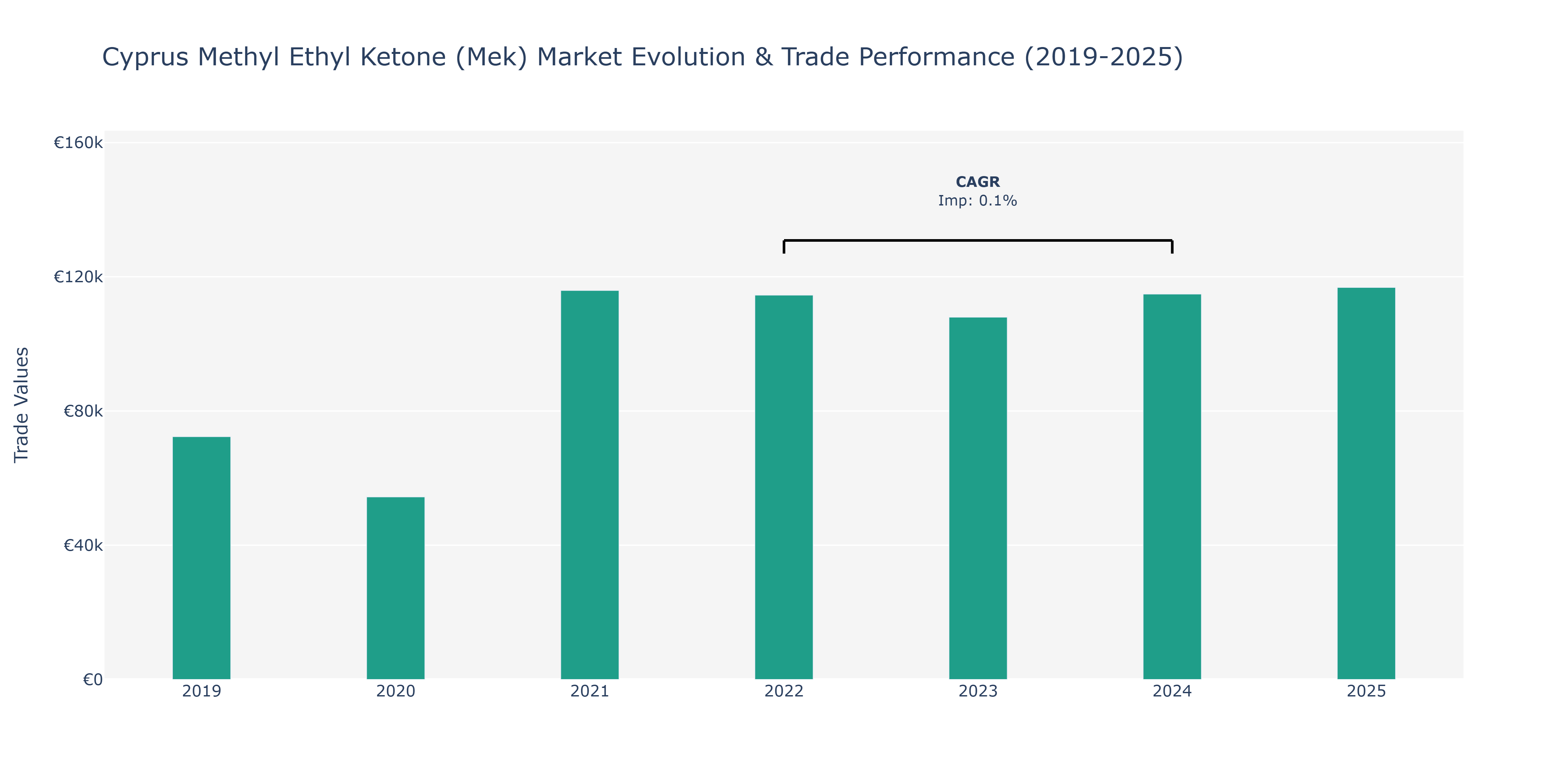Cyprus Methyl Ethyl Ketone (Mek) Market: Production & Trade Performance (2019-2025)