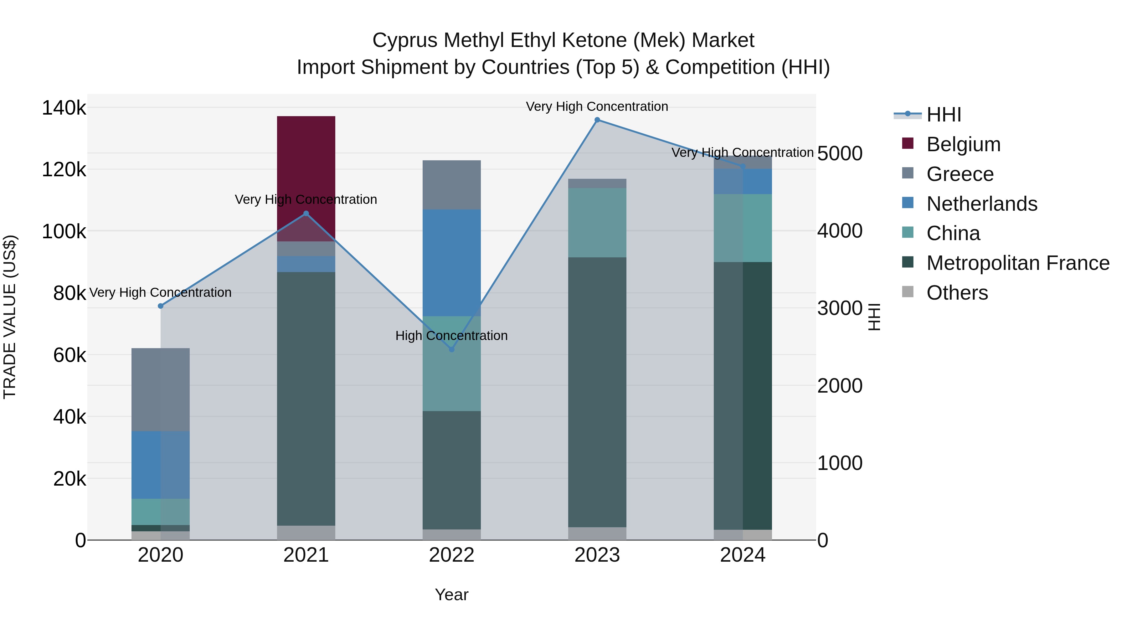 Cyprus Methyl Ethyl Ketone (mek) Market Import Shipment by Countries (Top 5) & Competition (HHI)