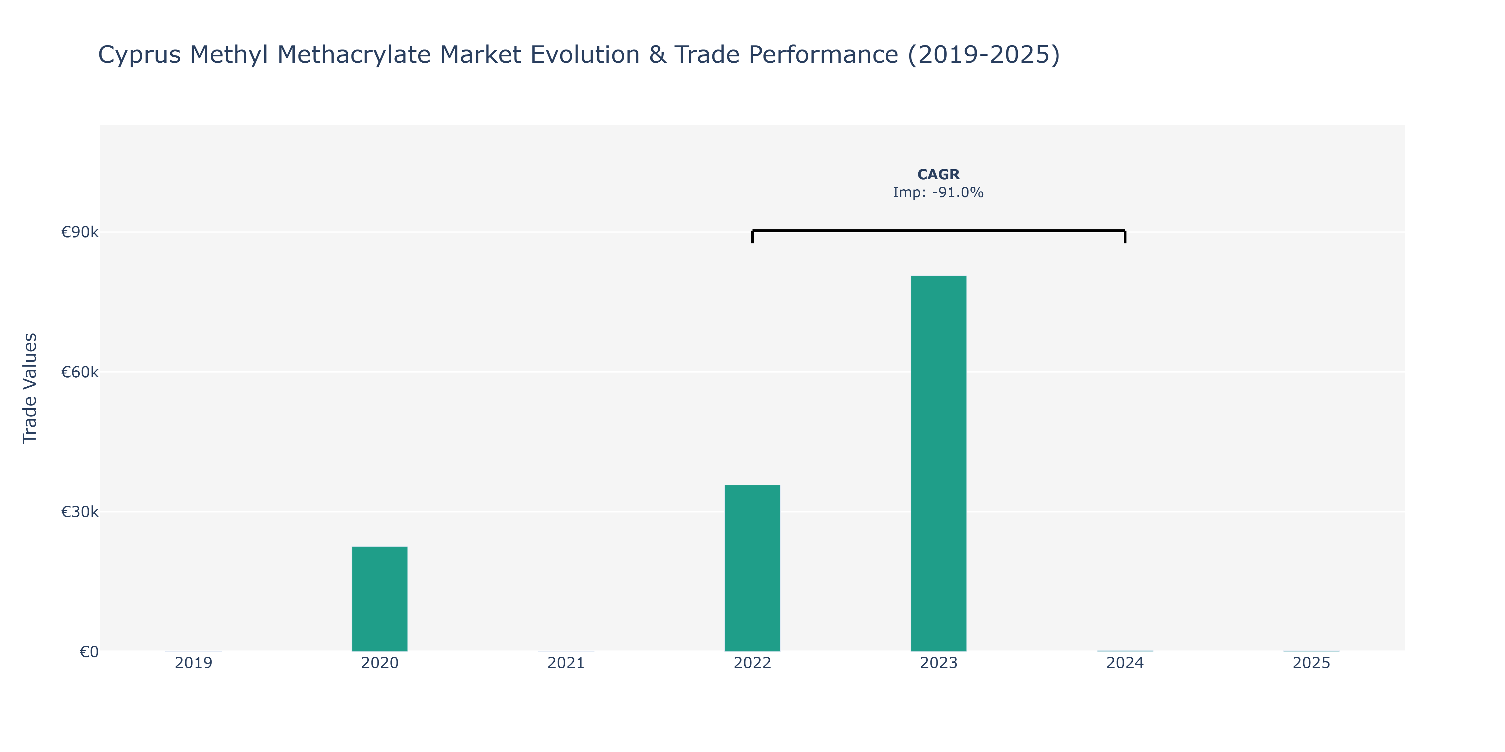 Cyprus Methyl Methacrylate Market: Production & Trade Performance (2019-2025)