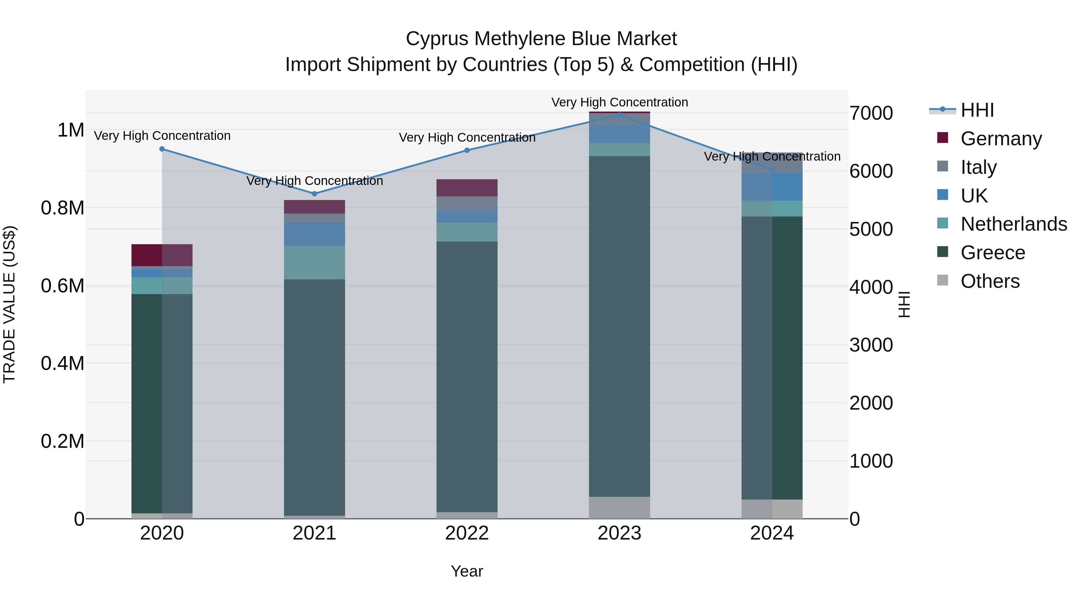 Cyprus Methylene Blue Market Import Shipment by Countries (Top 5) & Competition (HHI)