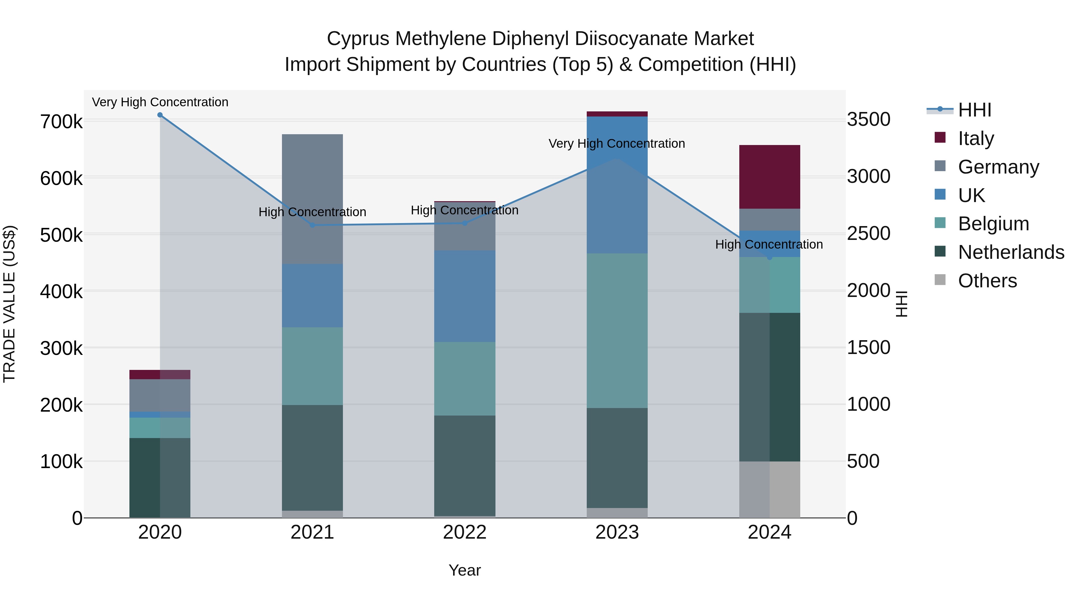 Cyprus Methylene Diphenyl Diisocyanate Market Import Shipment by Countries (Top 5) & Competition (HHI)