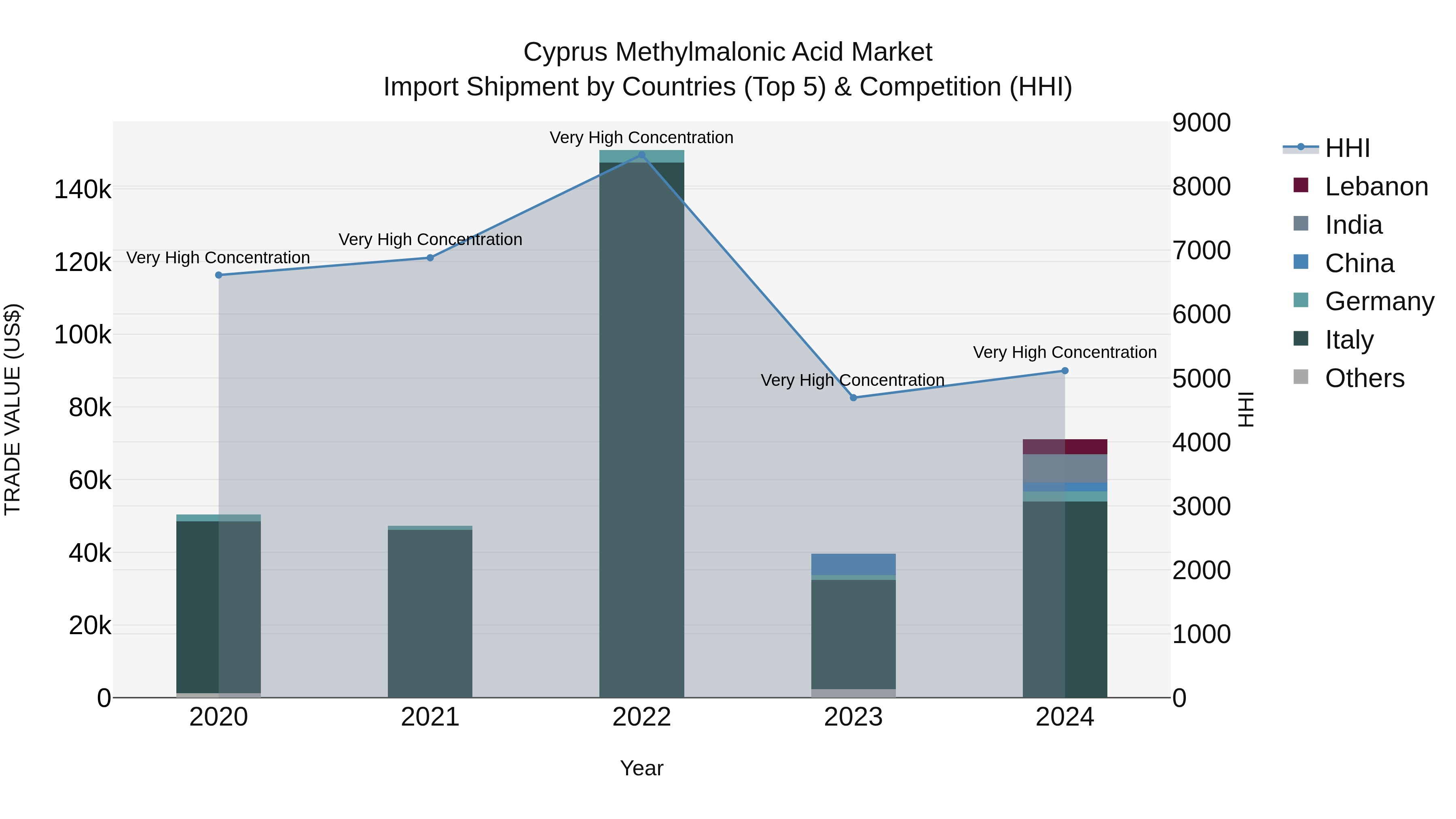 Cyprus Methylmalonic Acid Market Import Shipment by Countries (Top 5) & Competition (HHI)
