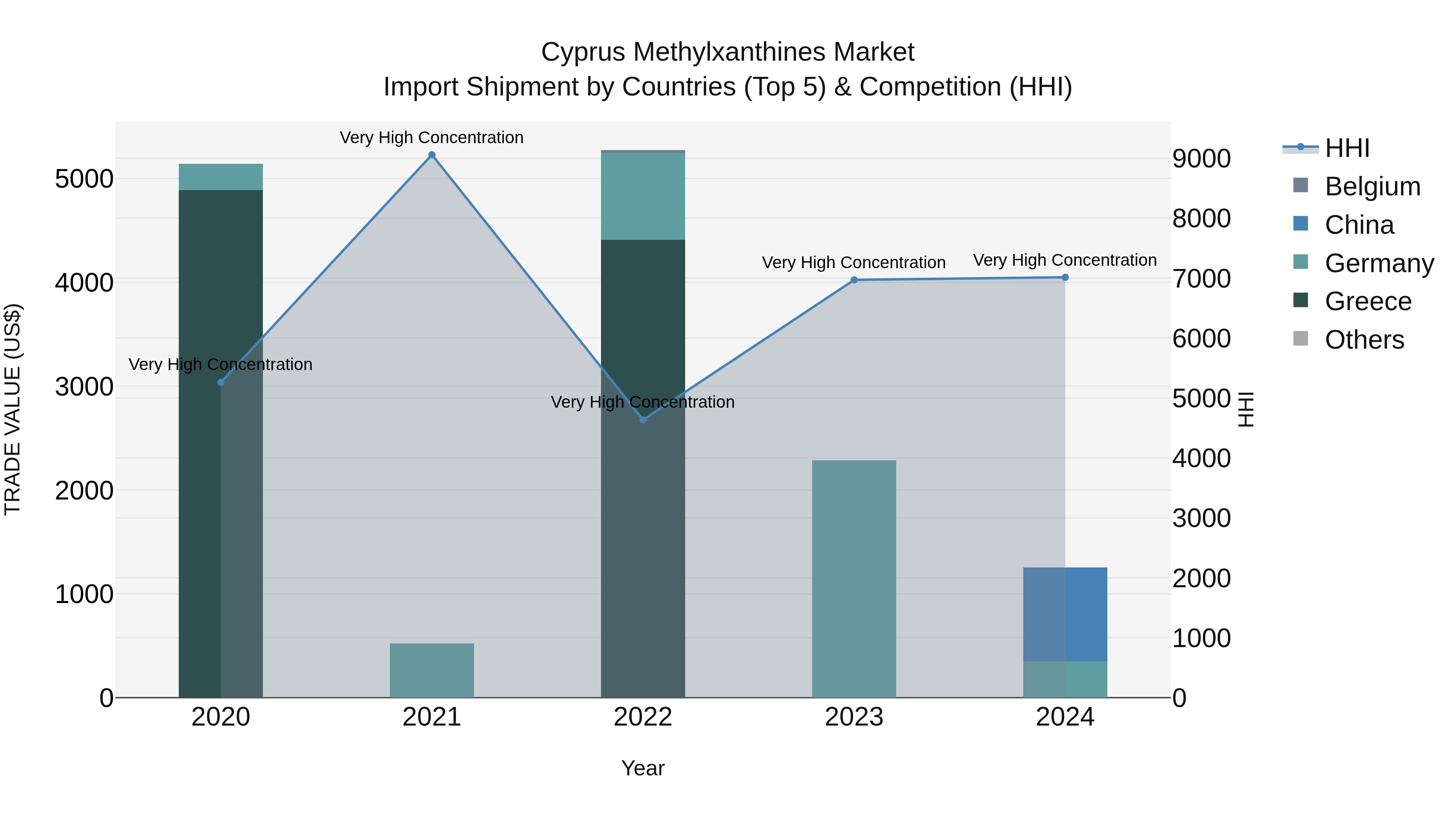 Cyprus Methylxanthines Market Import Shipment by Countries (Top 5) & Competition (HHI)