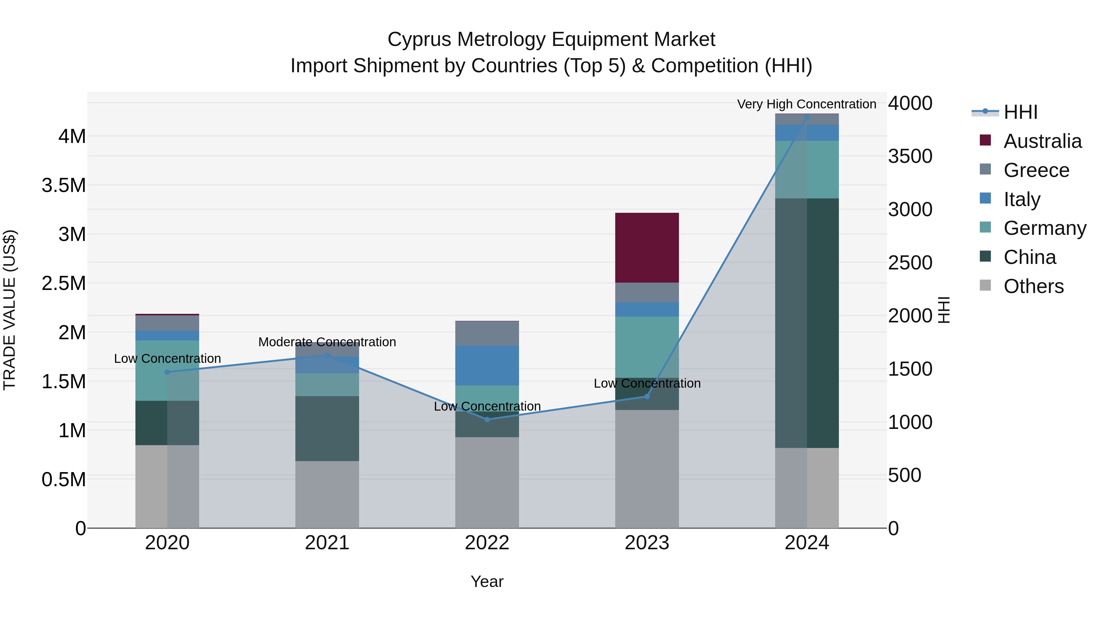 Cyprus Metrology Equipment Market Import Shipment by Countries (Top 5) & Competition (HHI)