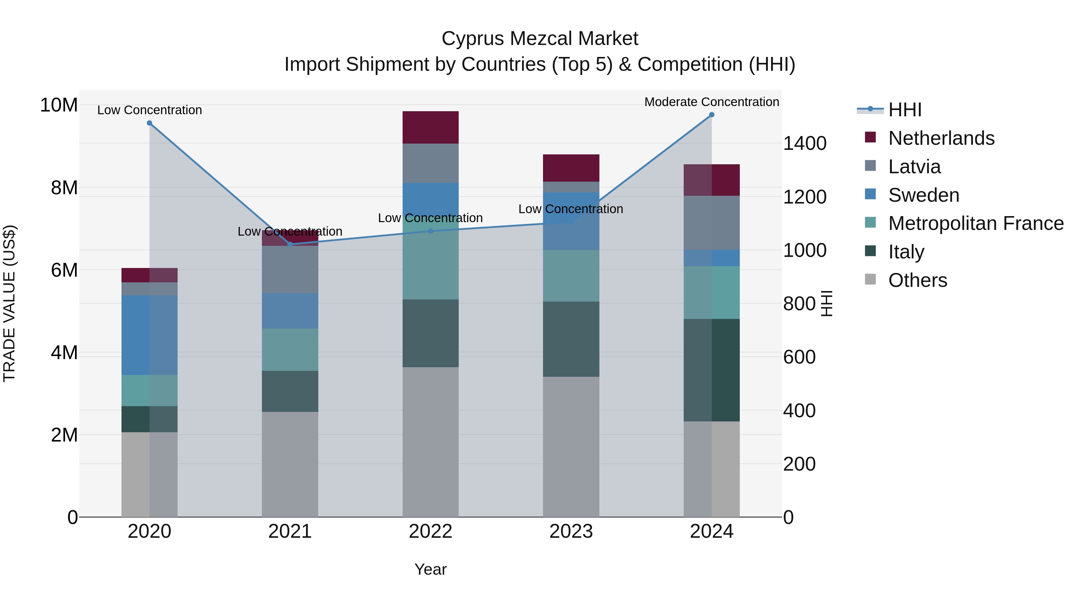 Cyprus Mezcal Market Import Shipment by Countries (Top 5) & Competition (HHI)