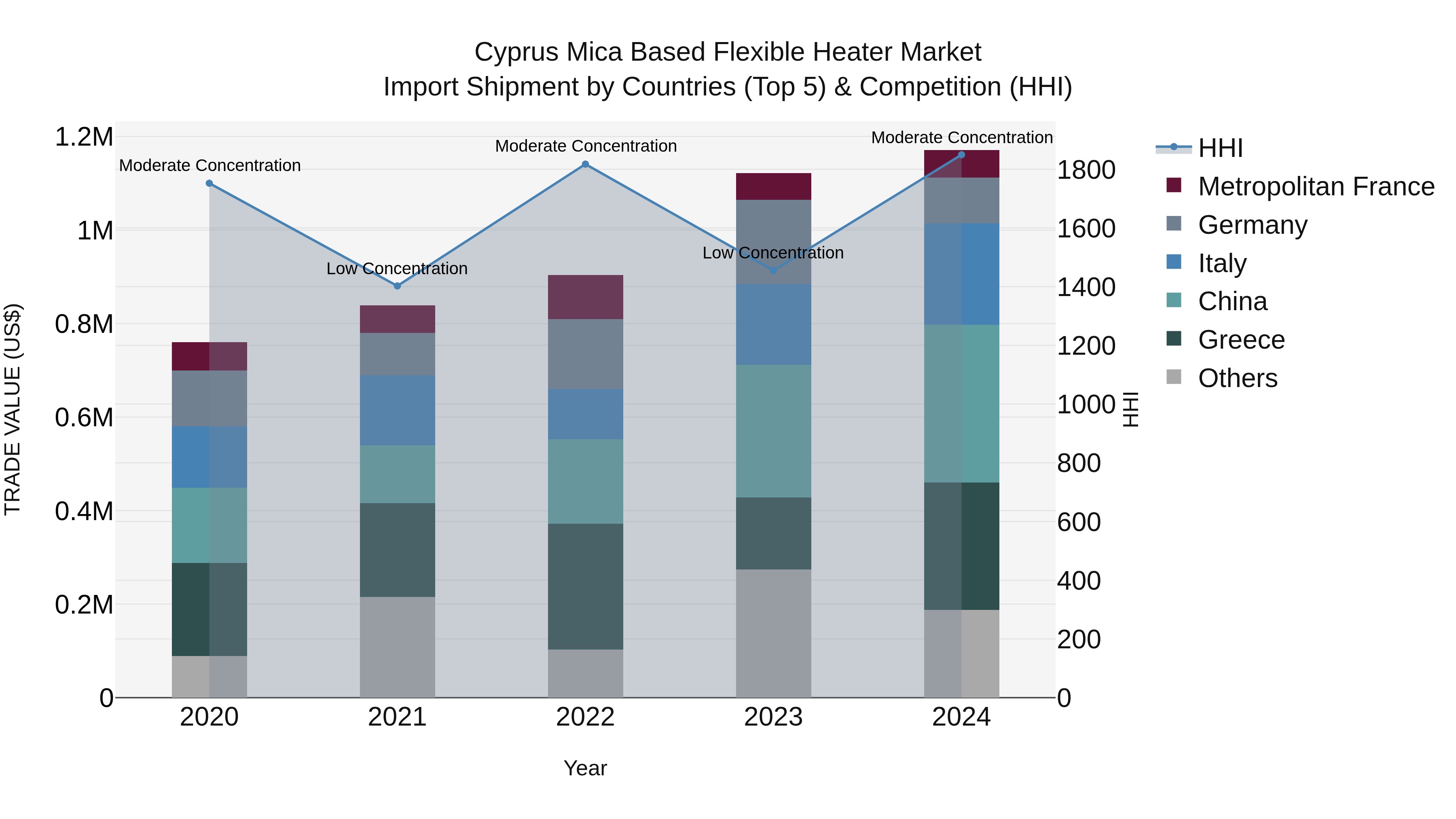 Cyprus Mica Based Flexible Heater Market Import Shipment by Countries (Top 5) & Competition (HHI)