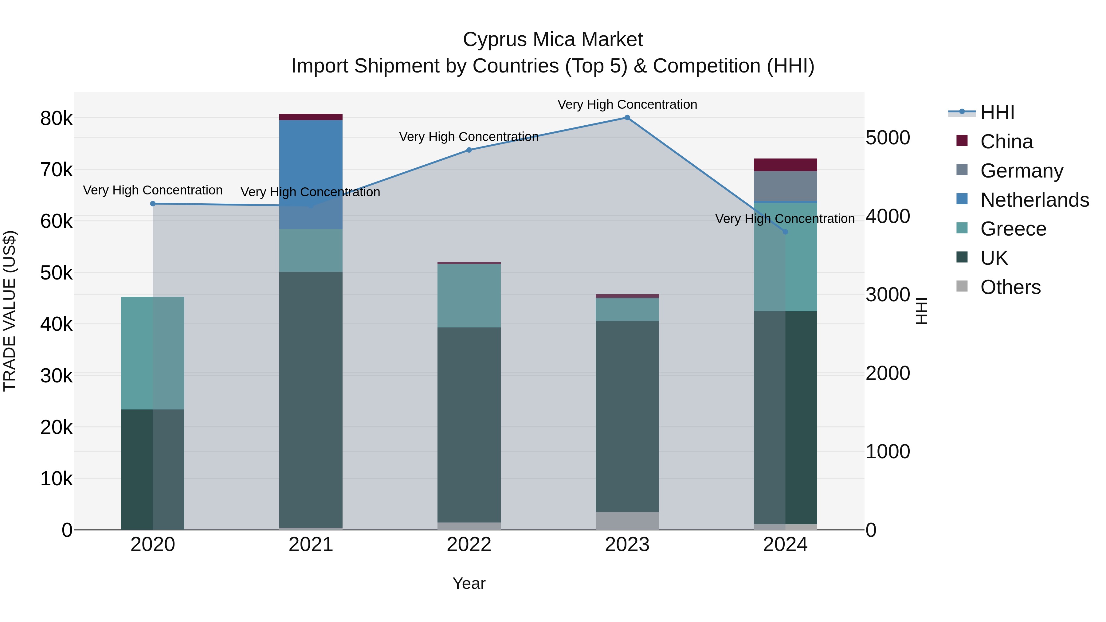 Cyprus Mica Market Import Shipment by Countries (Top 5) & Competition (HHI)