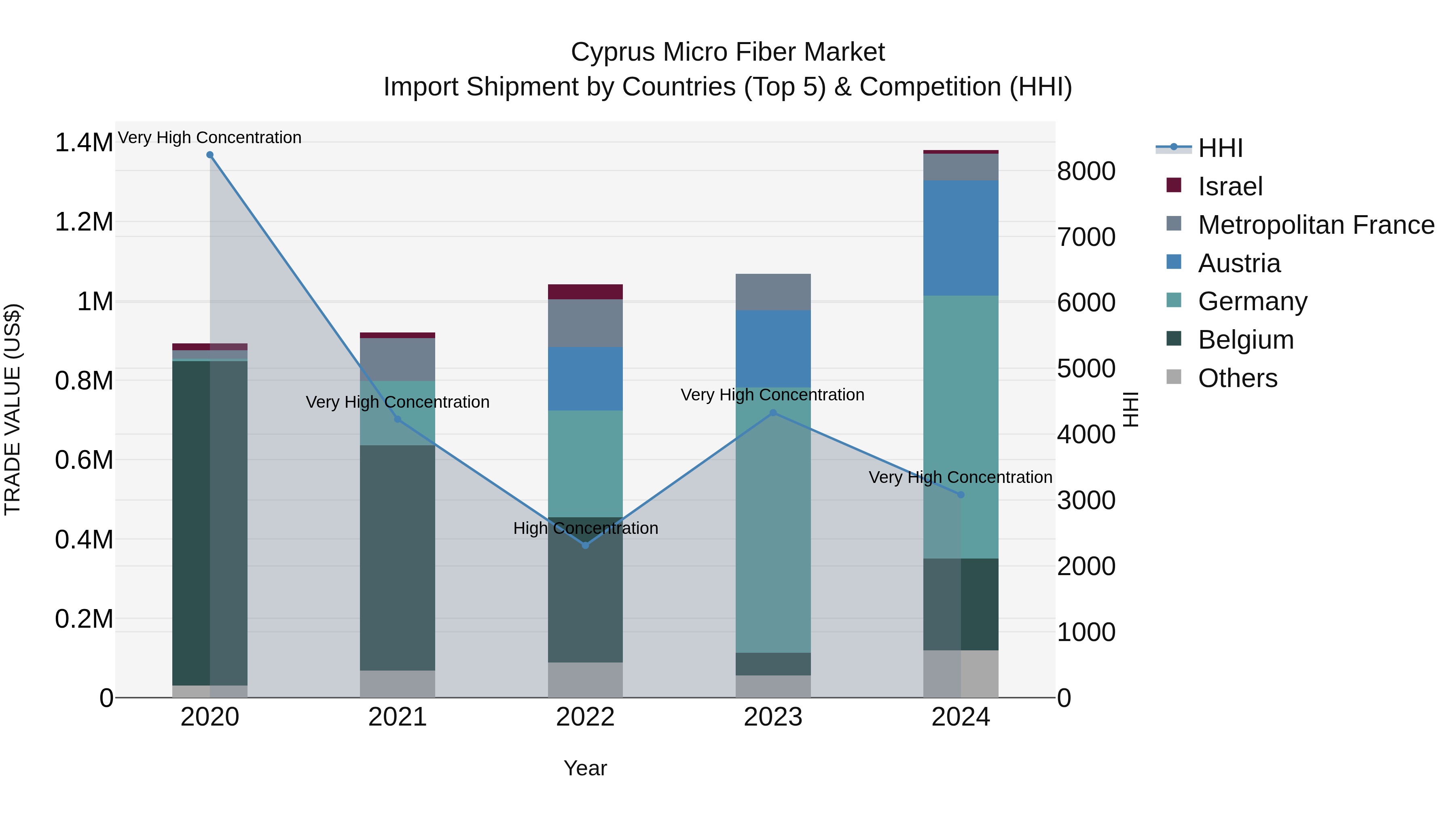 Cyprus Micro Fiber Market Import Shipment by Countries (Top 5) & Competition (HHI)