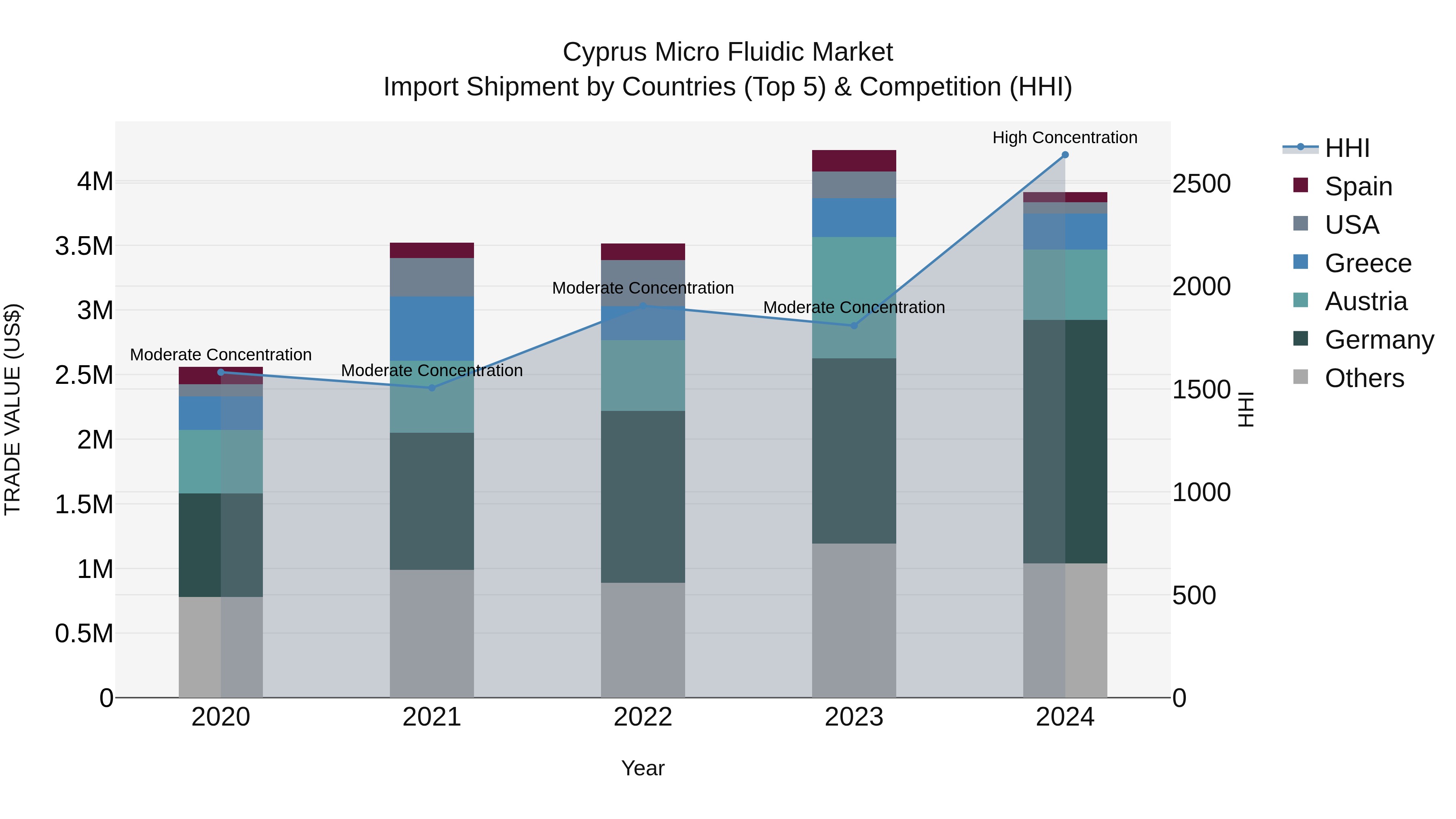 Cyprus Micro Fluidic Market Import Shipment by Countries (Top 5) & Competition (HHI)