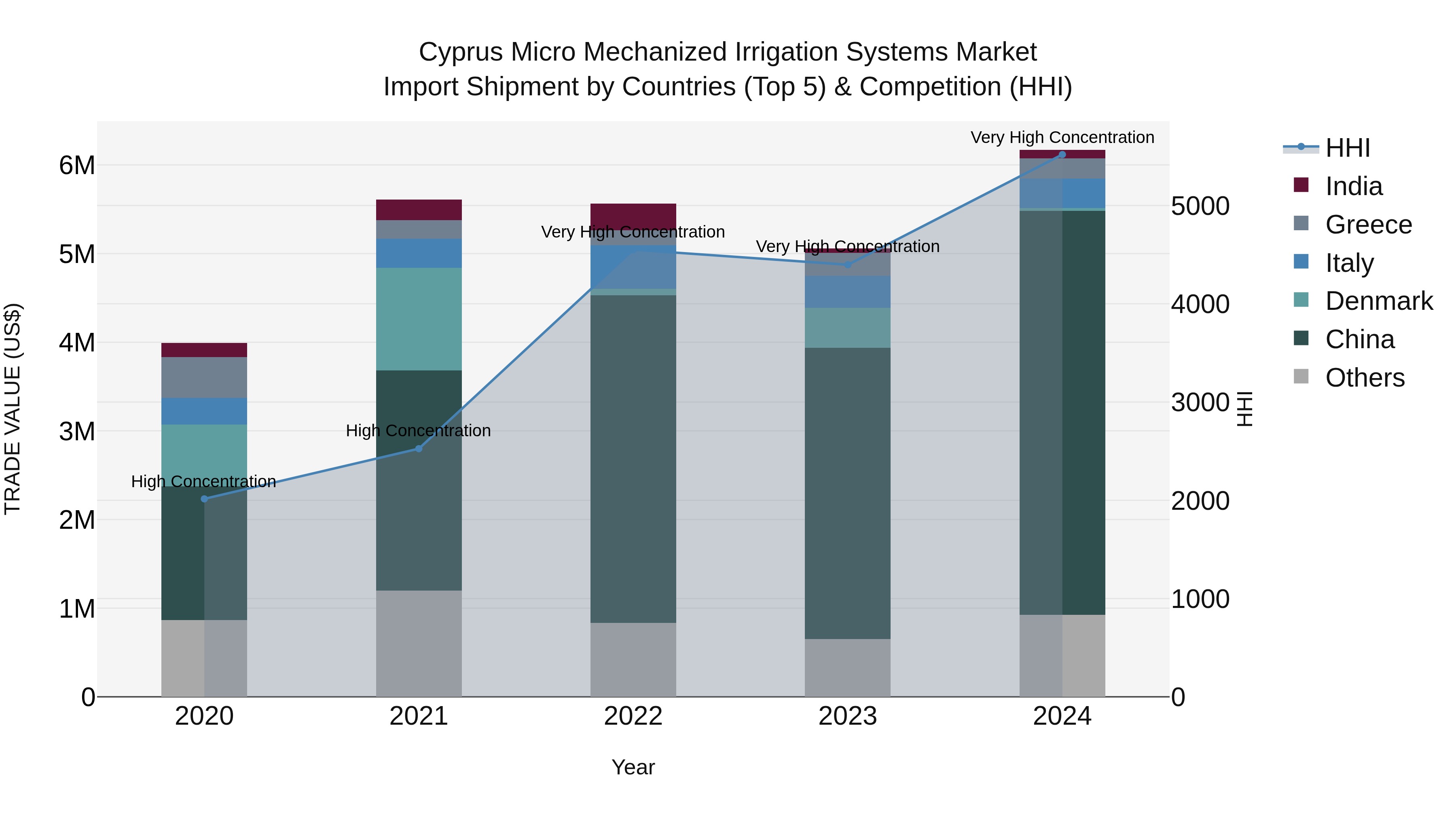 Cyprus Micro Mechanized Irrigation Systems Market Import Shipment by Countries (Top 5) & Competition (HHI)