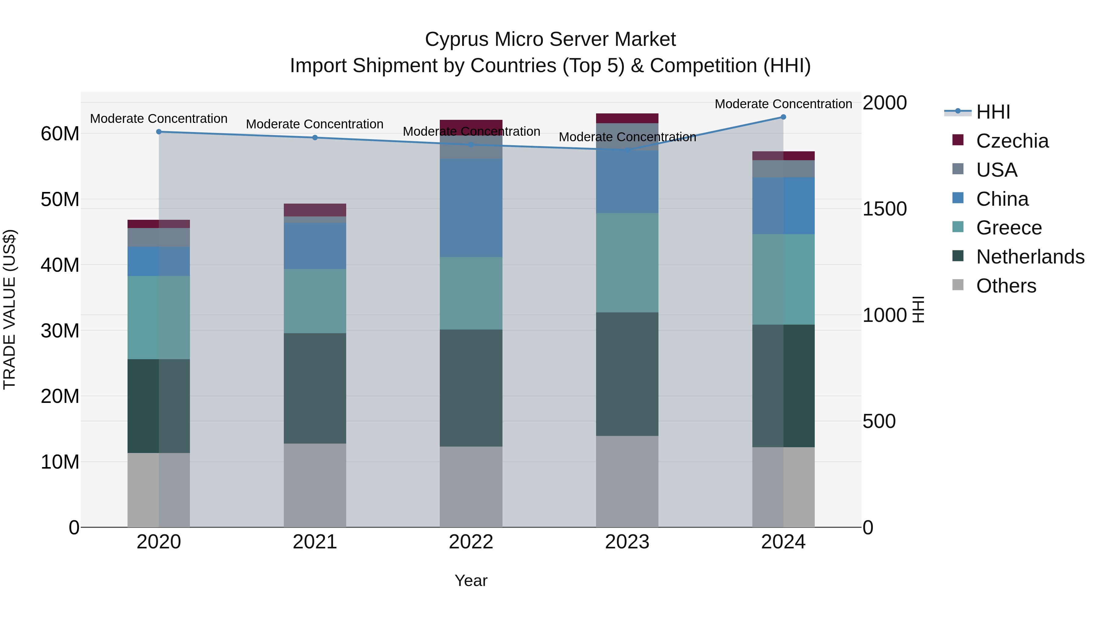 Cyprus Micro Server Market Import Shipment by Countries (Top 5) & Competition (HHI)
