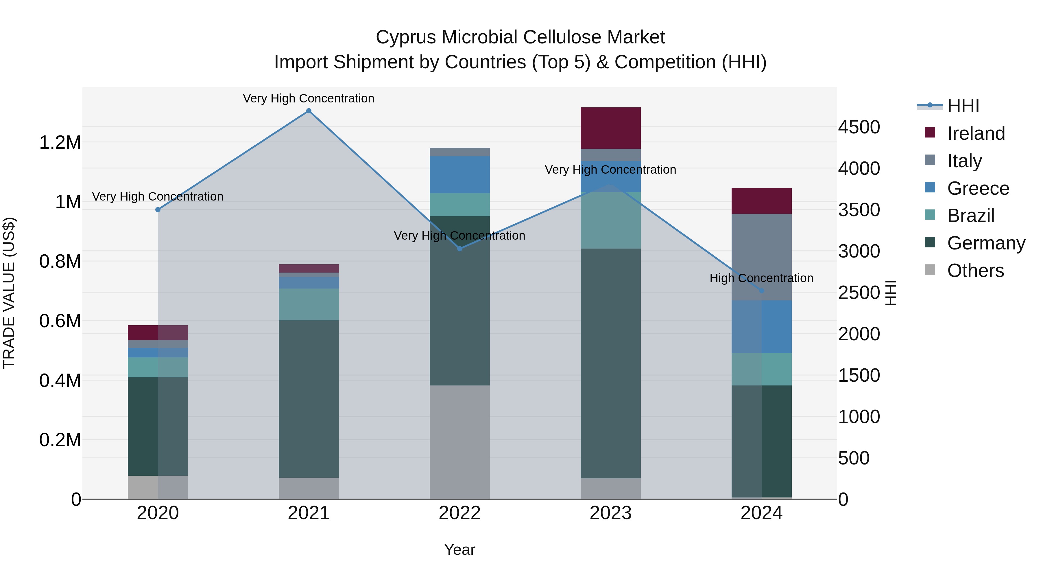 Cyprus Microbial Cellulose Market Import Shipment by Countries (Top 5) & Competition (HHI)