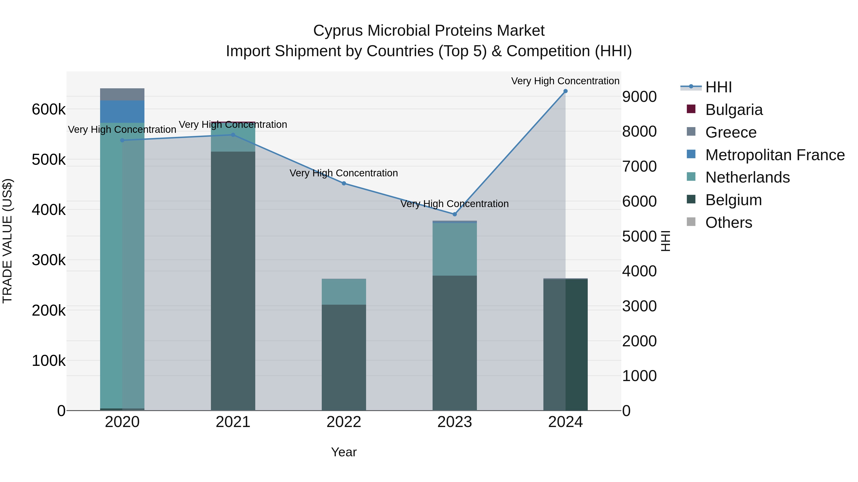 Cyprus Microbial Proteins Market Import Shipment by Countries (Top 5) & Competition (HHI)