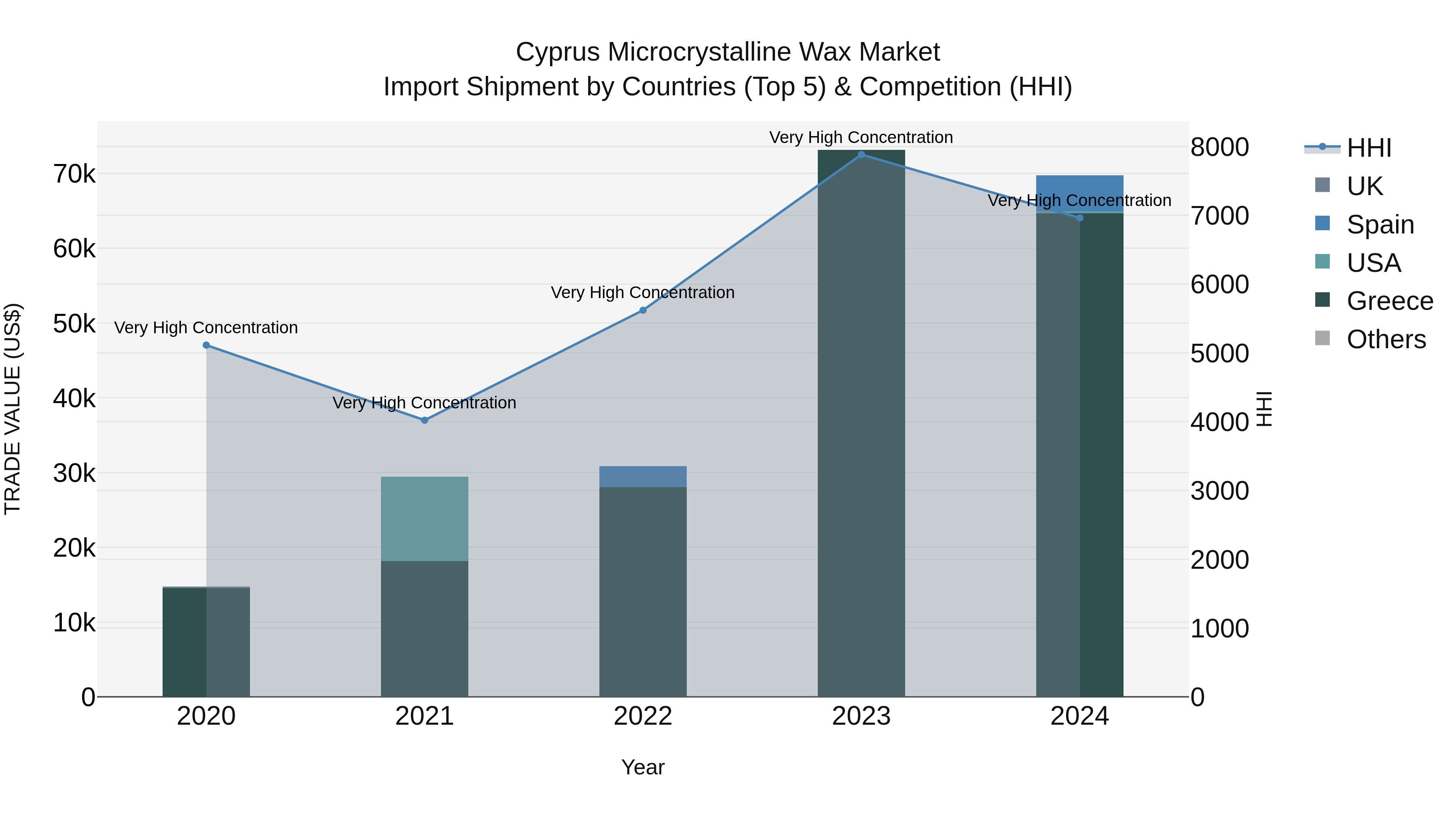Cyprus Microcrystalline Wax Market Import Shipment by Countries (Top 5) & Competition (HHI)