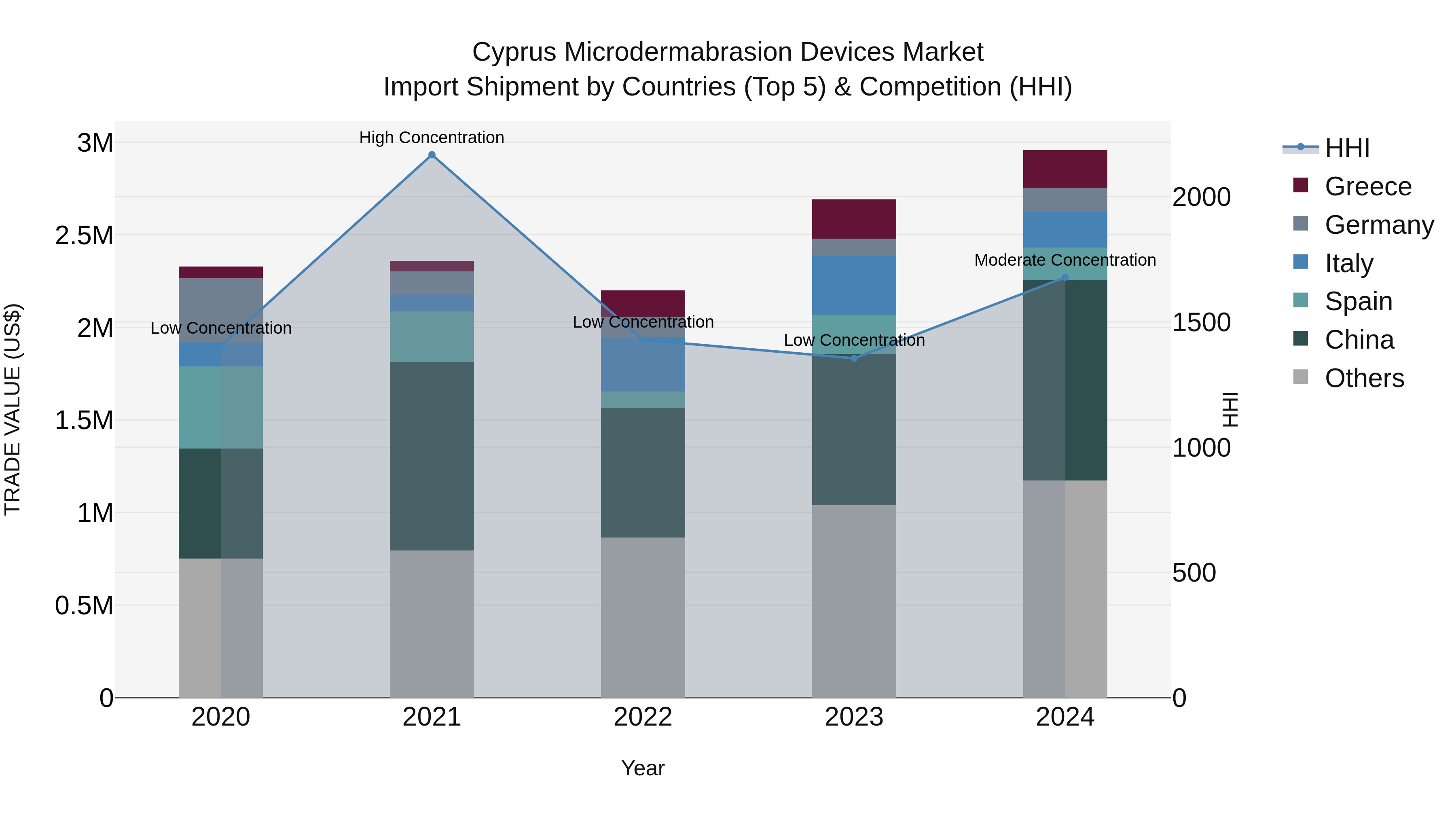 Cyprus Microdermabrasion Devices Market Import Shipment by Countries (Top 5) & Competition (HHI)