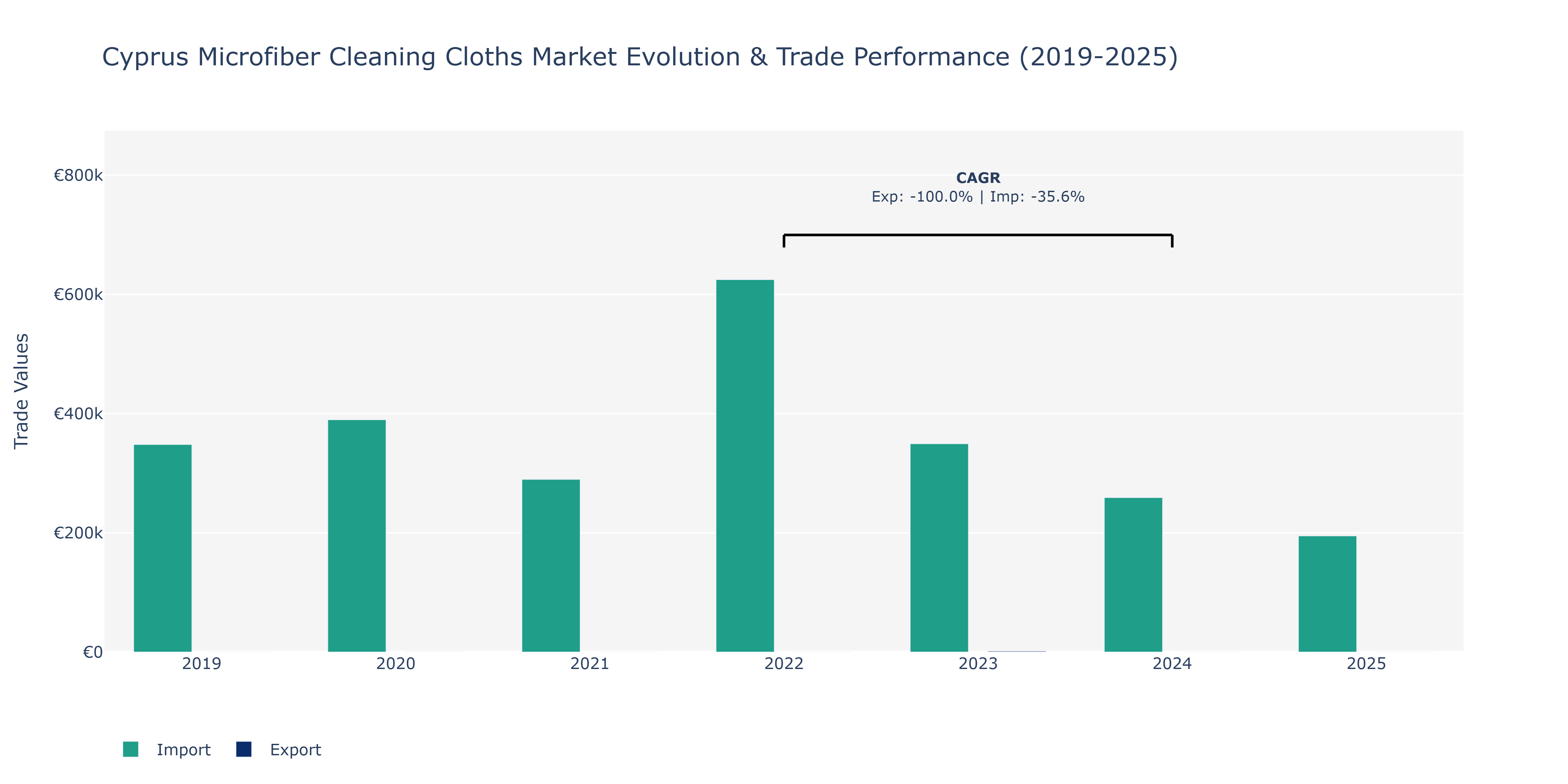 Cyprus Microfiber Cleaning Cloths Market: Production & Trade Performance (2019-2025)