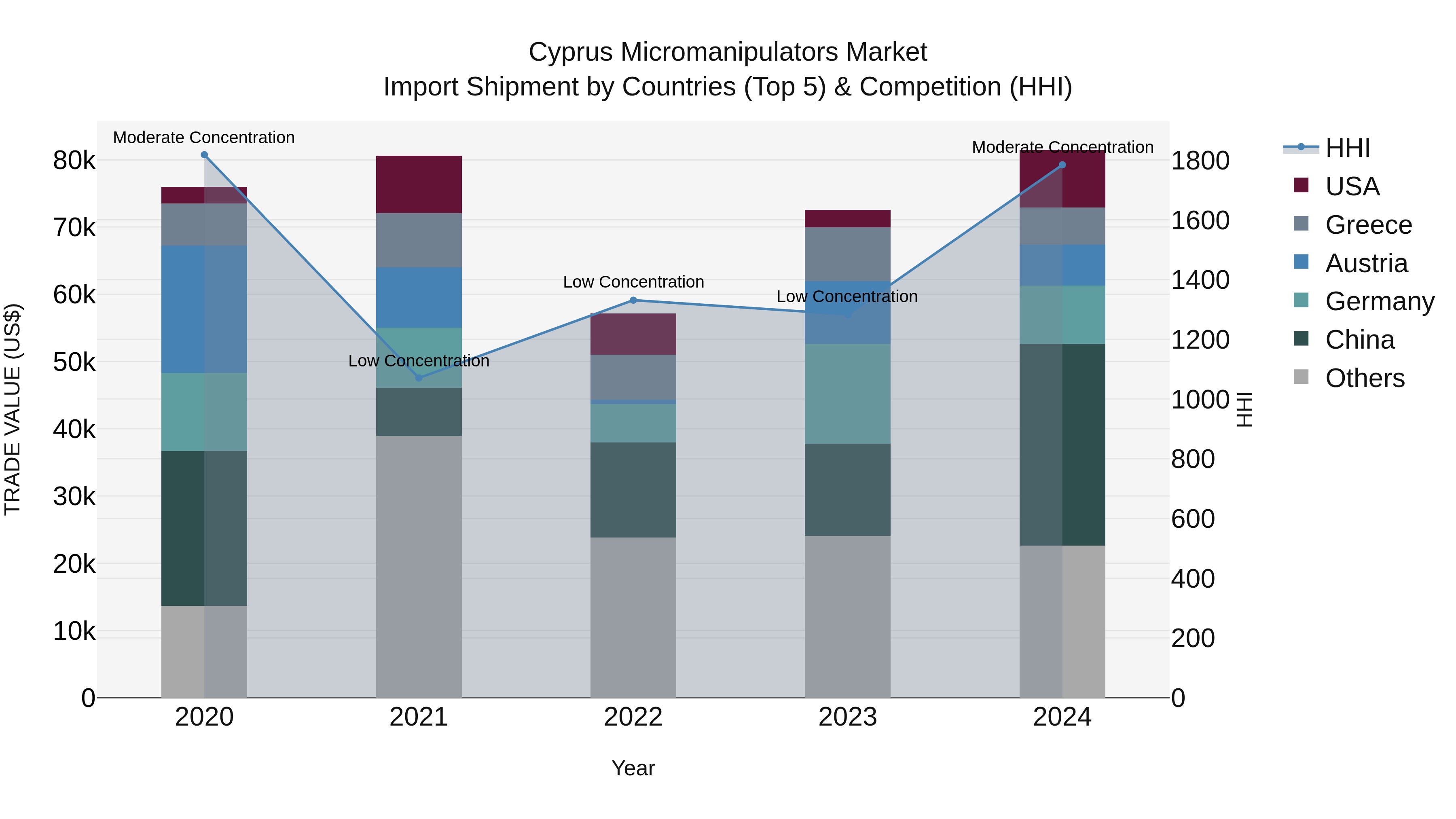 Cyprus Micromanipulators Market Import Shipment by Countries (Top 5) & Competition (HHI)