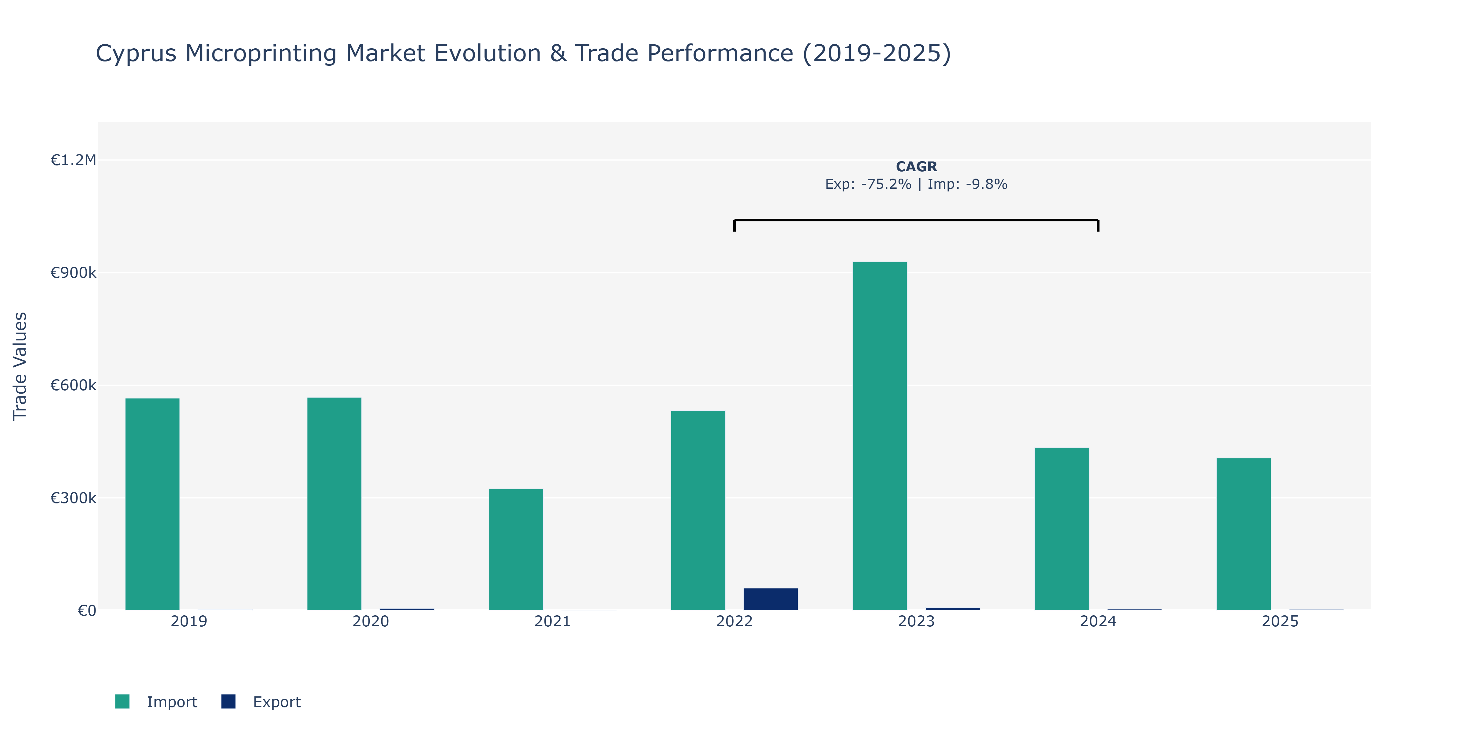 Cyprus Microprinting Market: Production & Trade Performance (2019-2025)