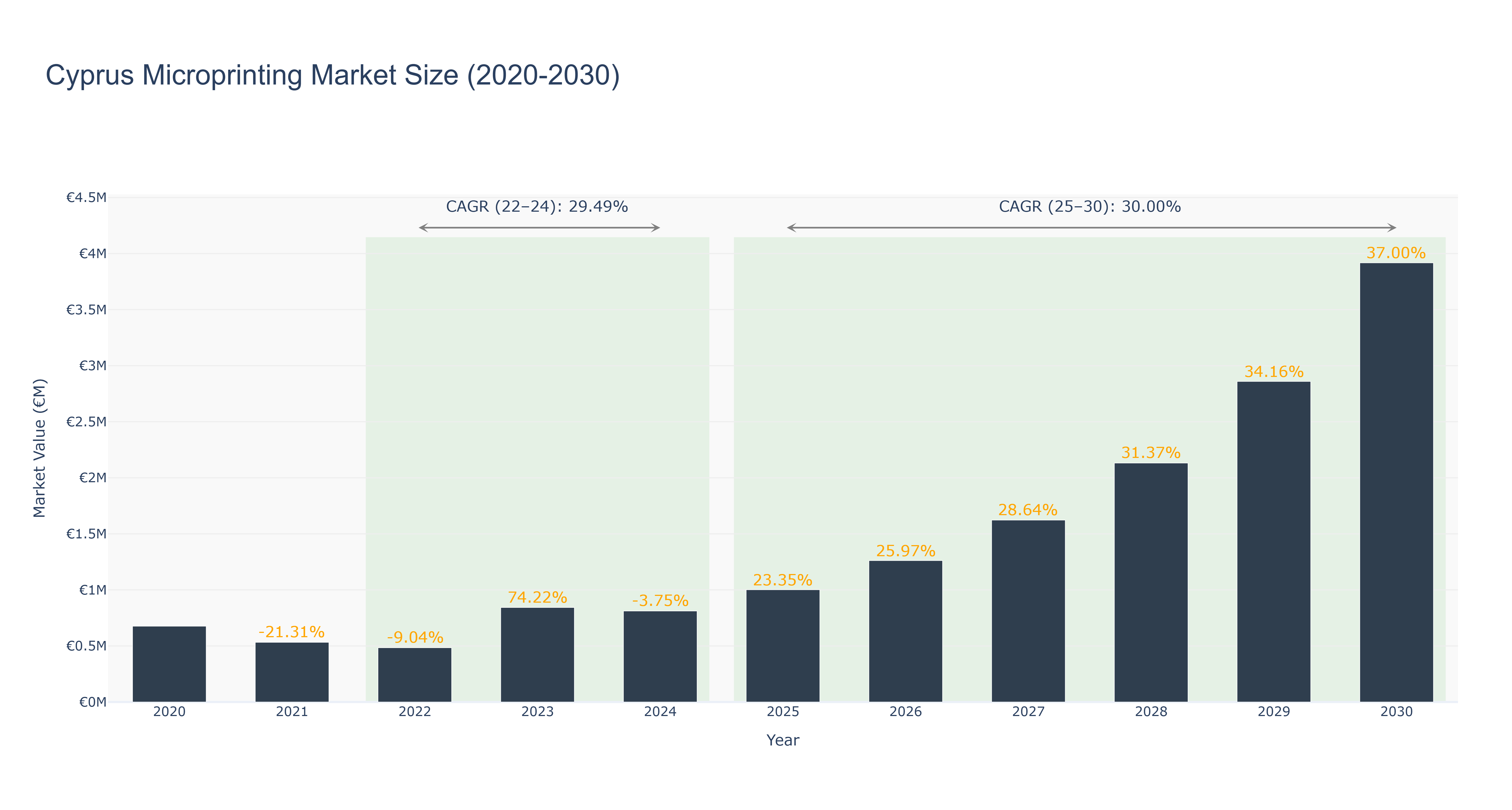 Cyprus Microprinting Market Size (2020-2030)