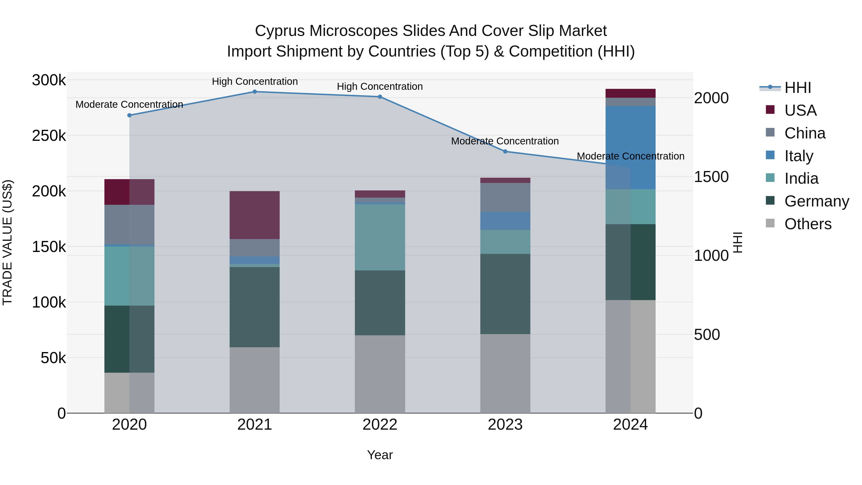 Cyprus Microscopes Slides And Cover Slip Market Import Shipment by Countries (Top 5) & Competition (HHI)