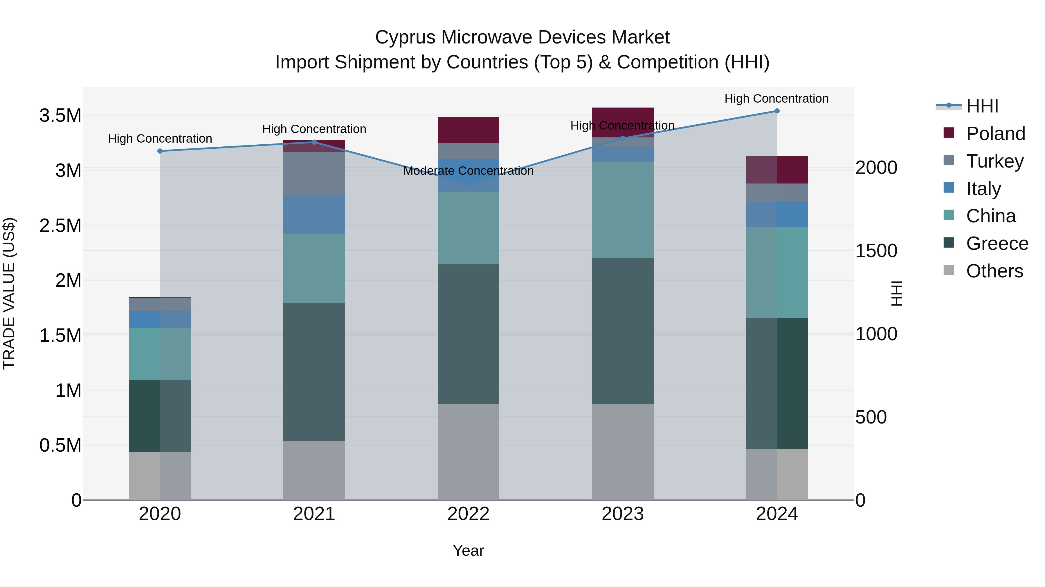 Cyprus Microwave Devices Market Import Shipment by Countries (Top 5) & Competition (HHI)