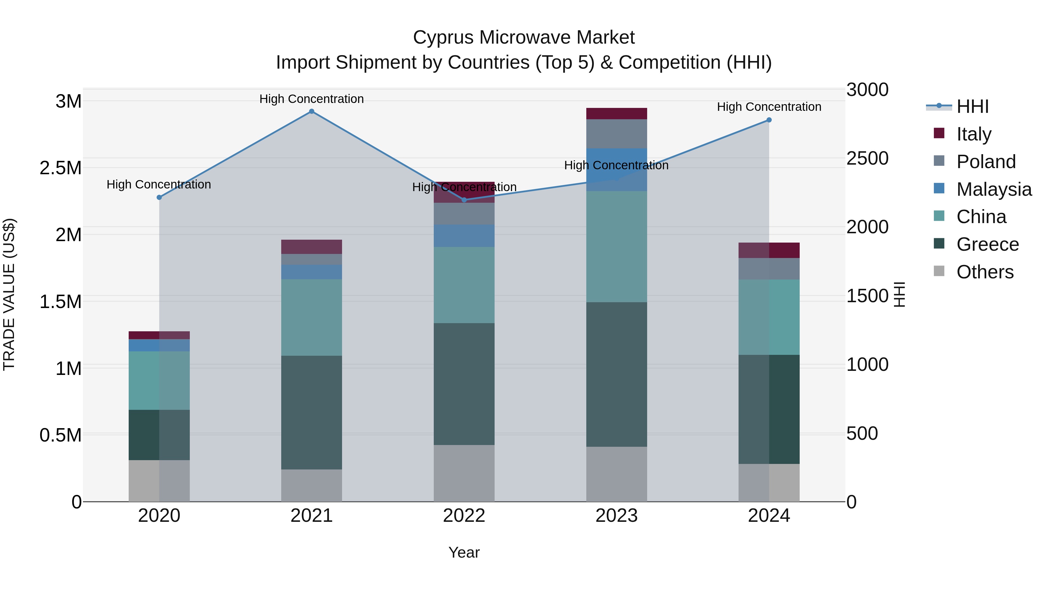 Cyprus Microwave Market Import Shipment by Countries (Top 5) & Competition (HHI)