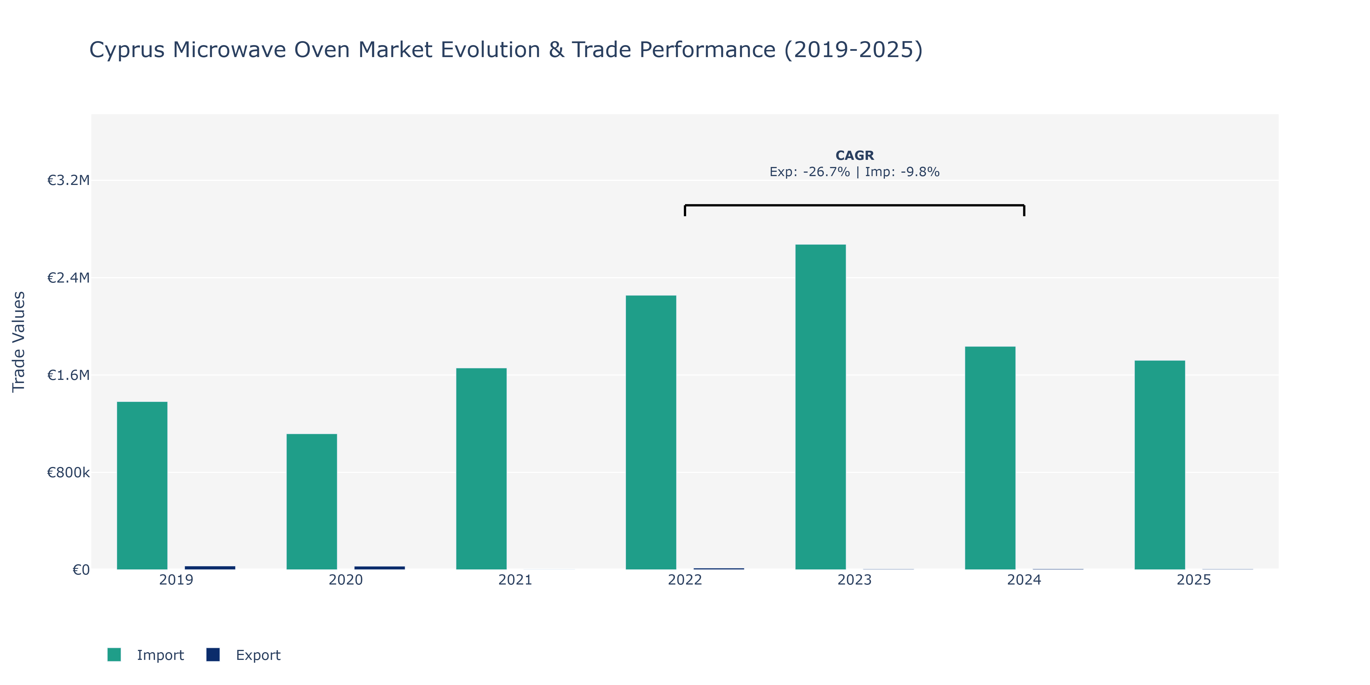 Cyprus Microwave Oven Market: Production & Trade Performance (2019-2025) Size