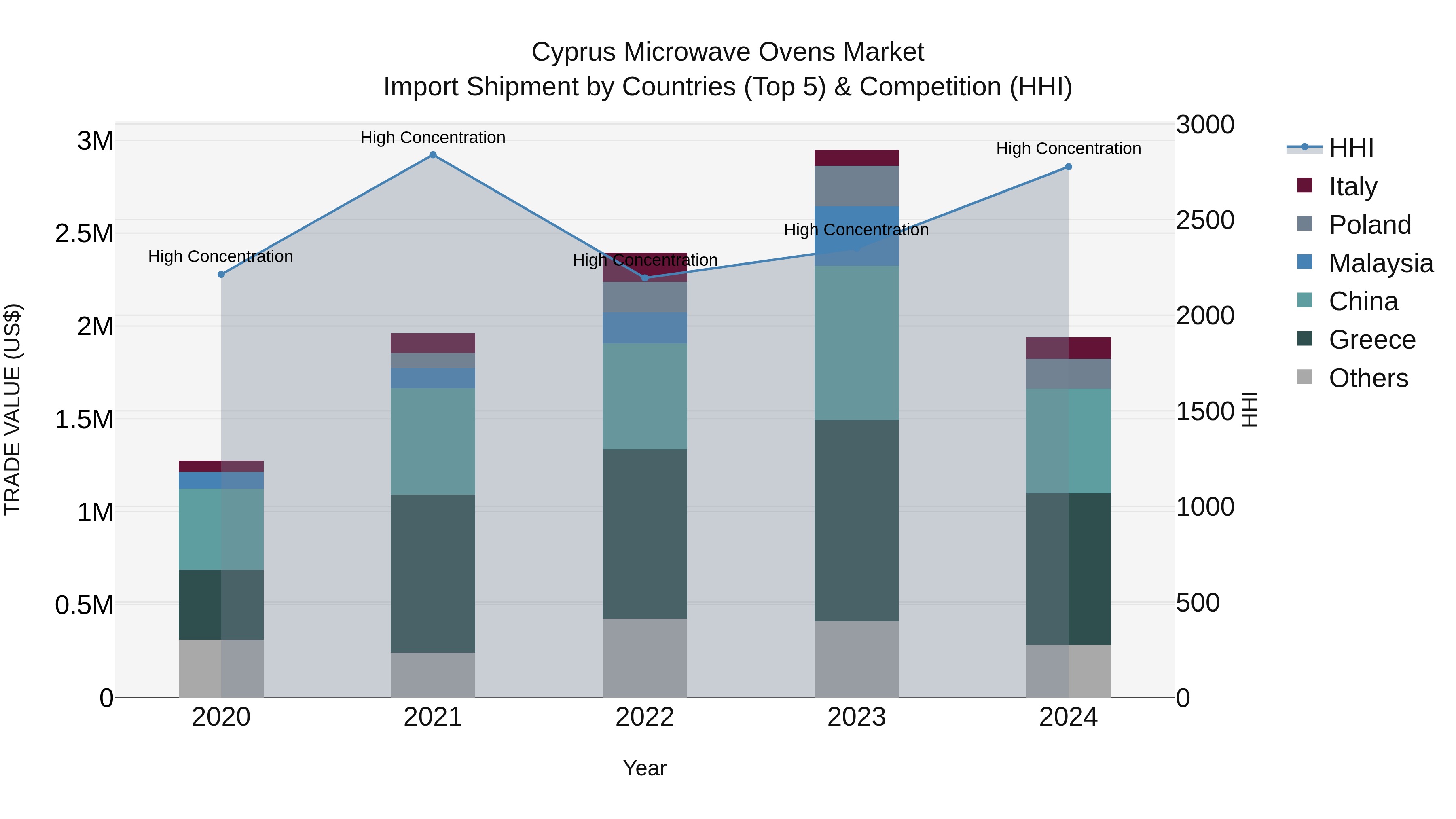Cyprus Microwave Ovens Market Import Shipment by Countries (Top 5) & Competition (HHI)
