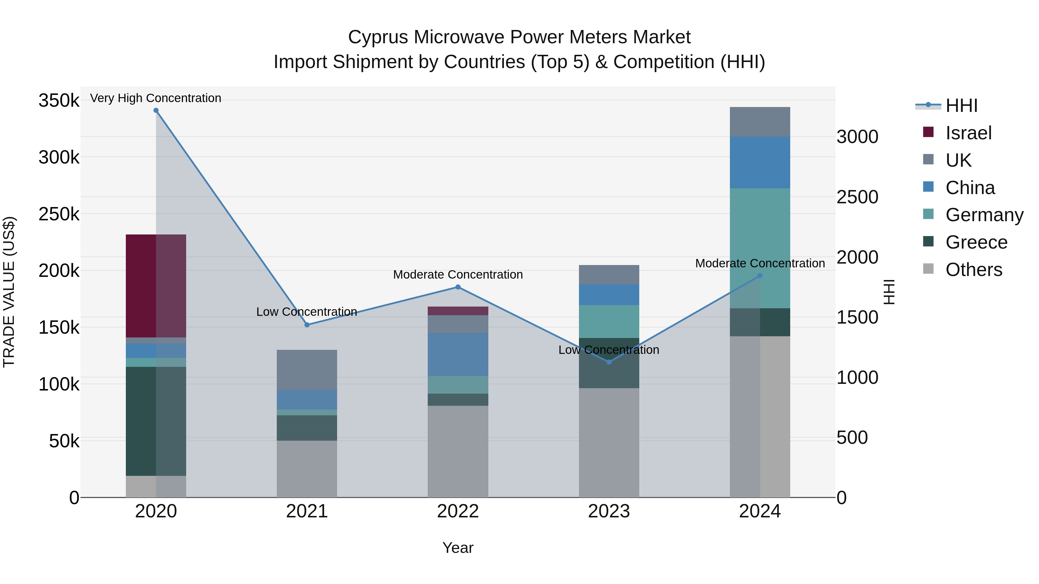 Cyprus Microwave Power Meters Market Import Shipment by Countries (Top 5) & Competition (HHI)