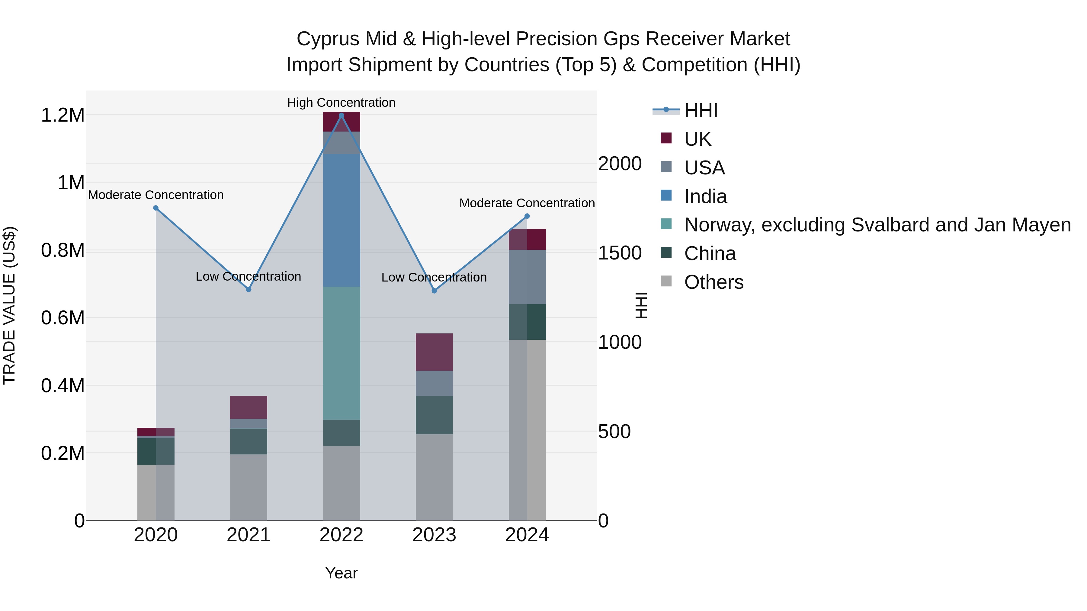Cyprus Mid & High-level Precision Gps Receiver Market Import Shipment by Countries (Top 5) & Competition (HHI)