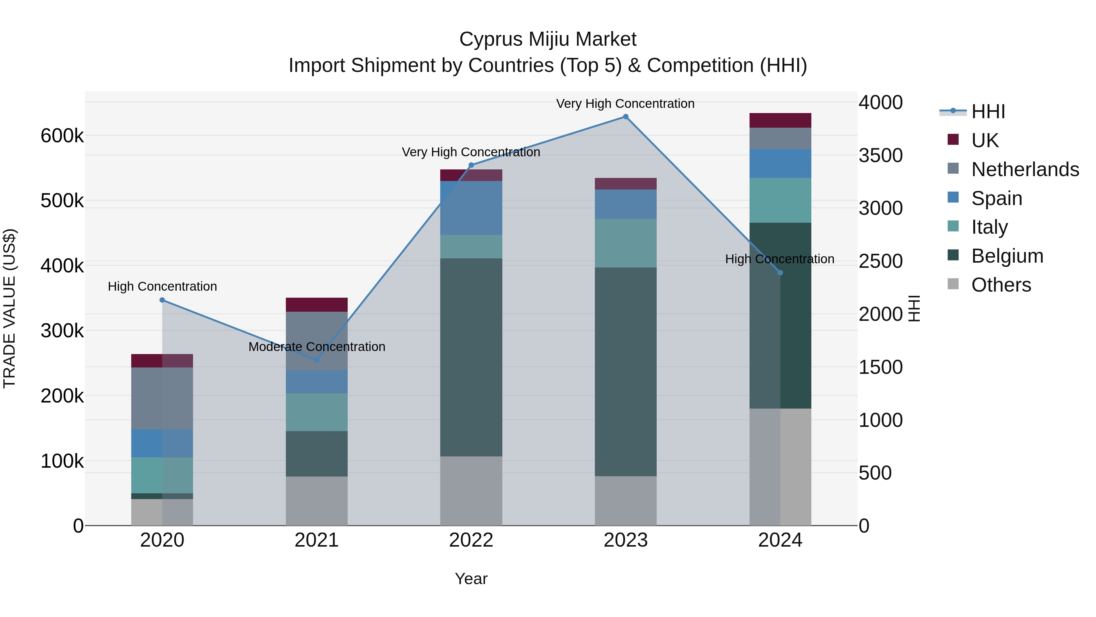 Cyprus Mijiu Market Import Shipment by Countries (Top 5) & Competition (HHI)