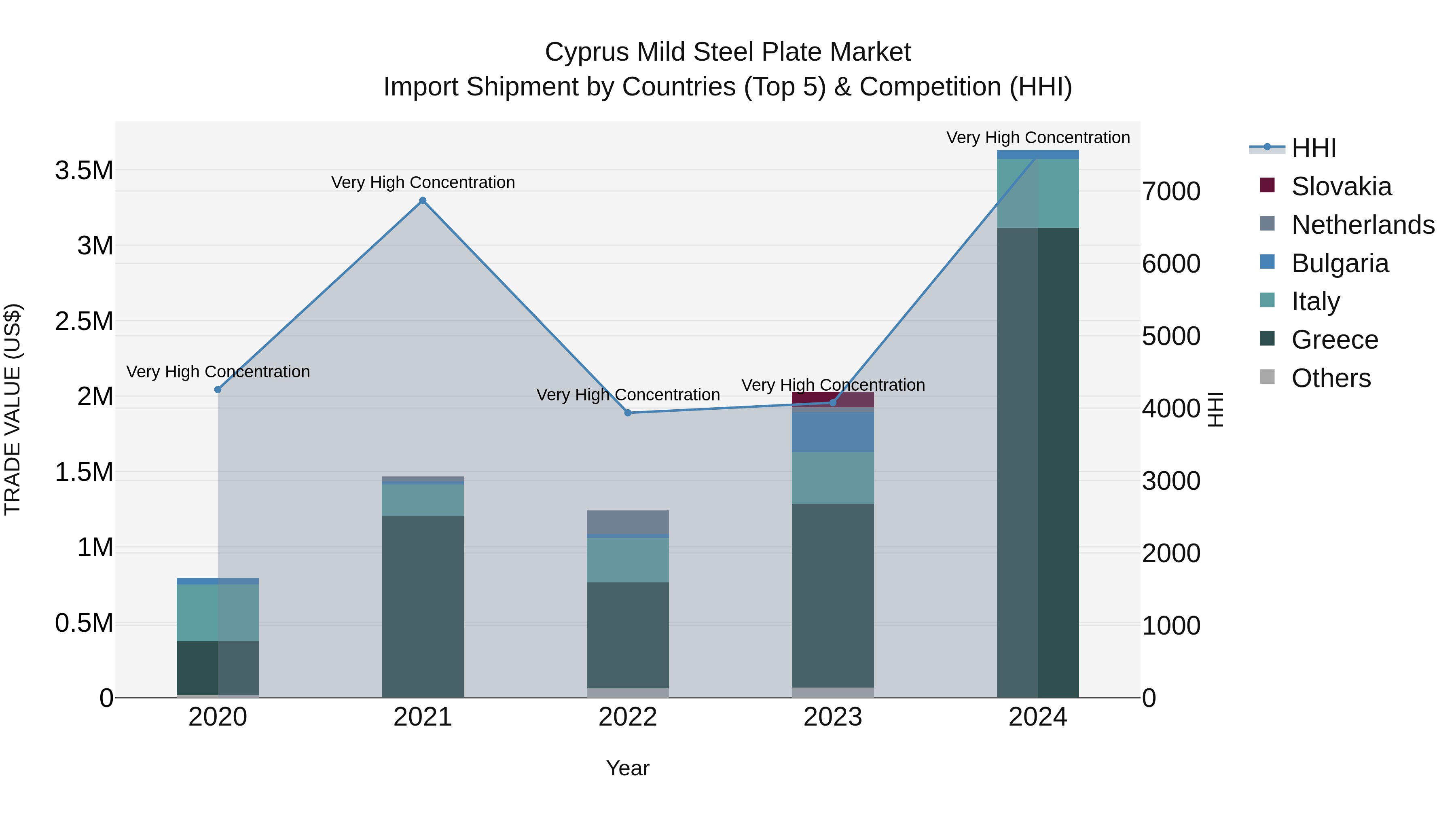 Cyprus Mild Steel Plate Market Import Shipment by Countries (Top 5) & Competition (HHI)