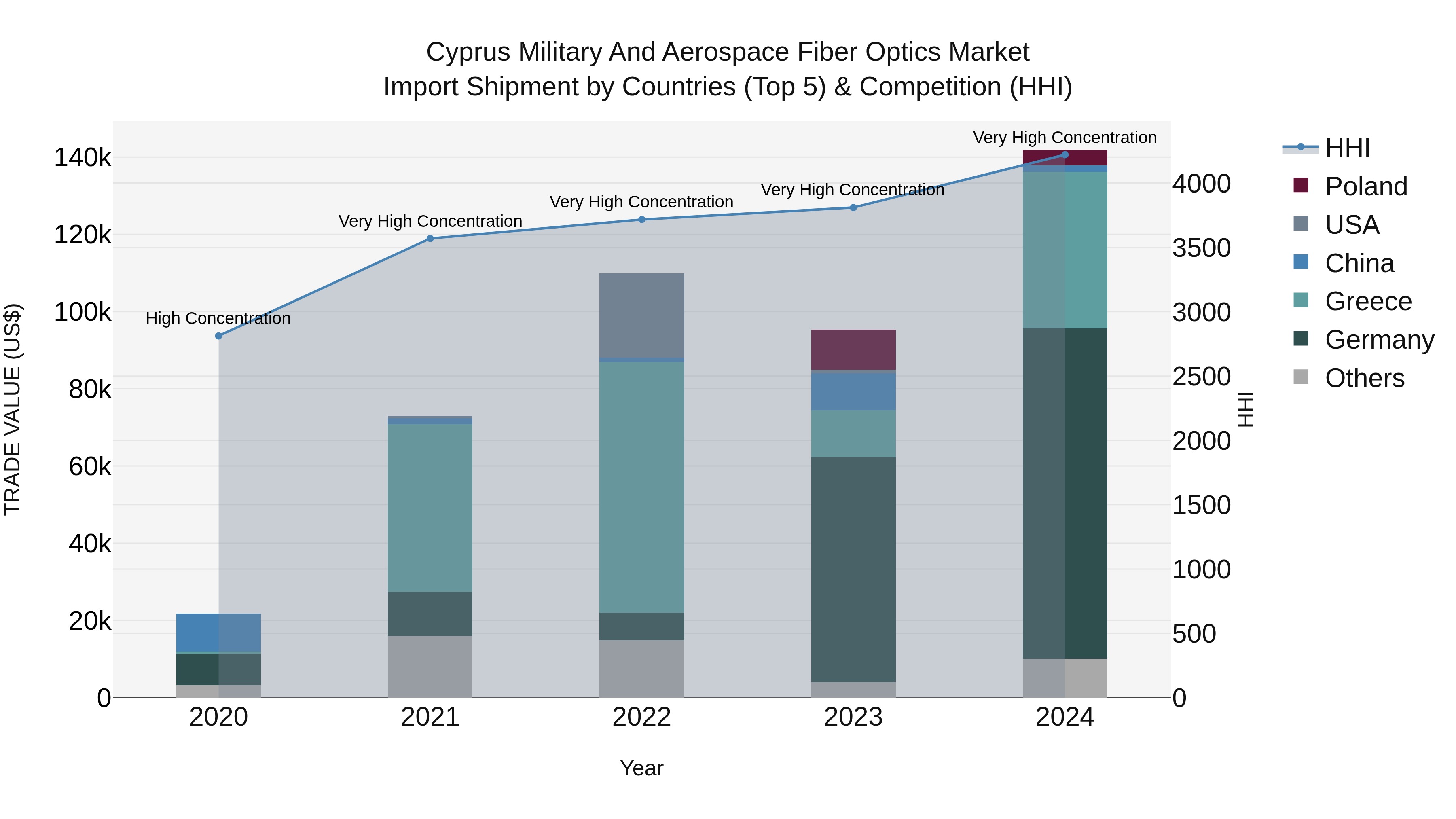 Cyprus Military And Aerospace Fiber Optics Market Import Shipment by Countries (Top 5) & Competition (HHI)