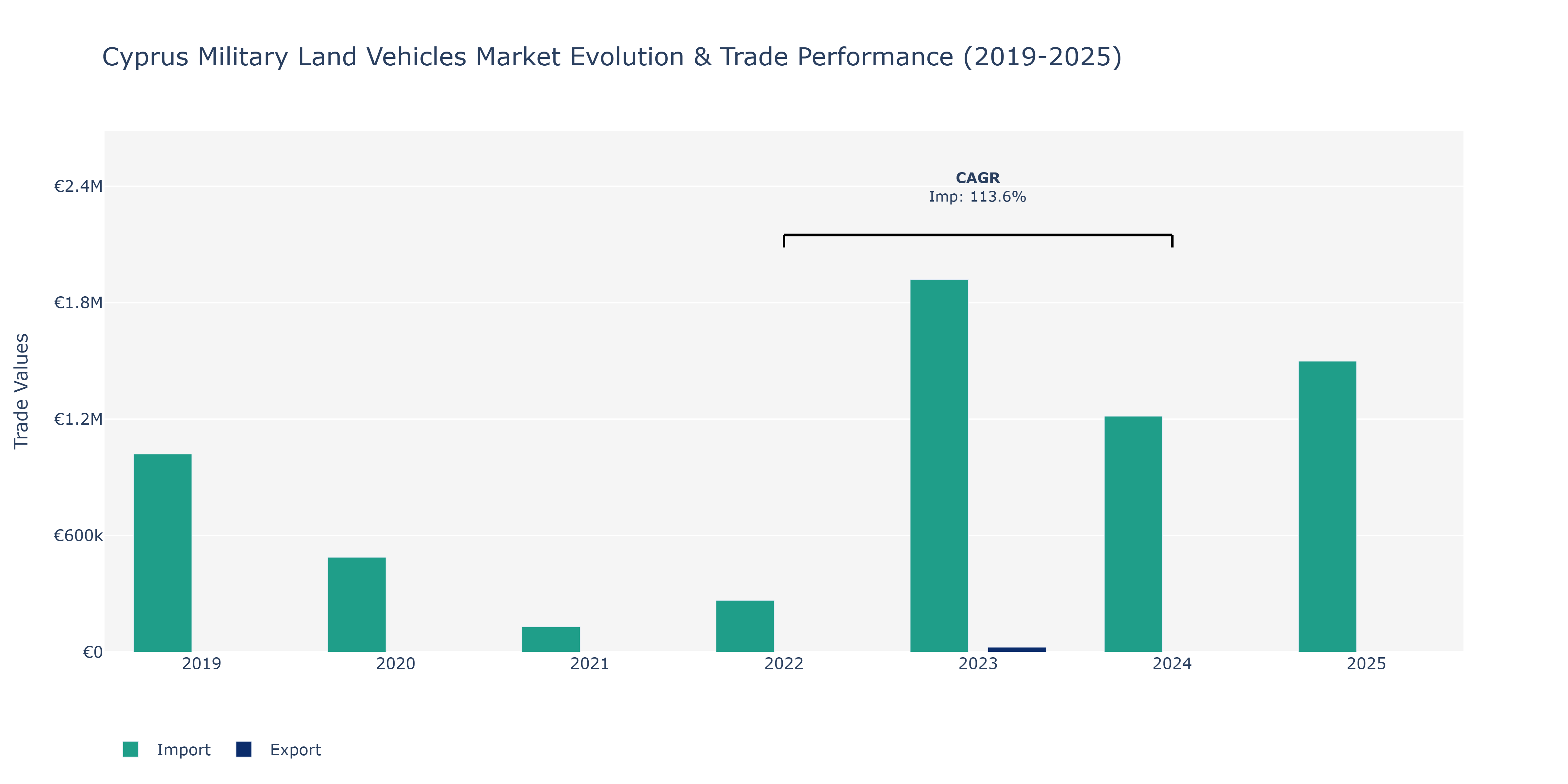 Cyprus Military Land Vehicles Market: Production & Trade Performance (2019-2025)