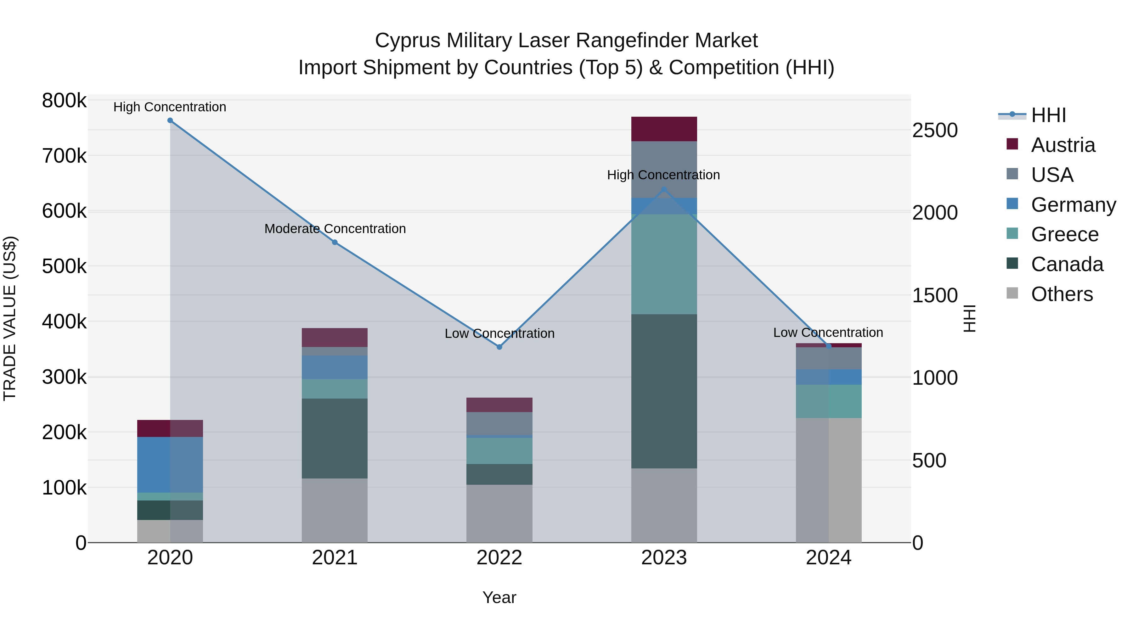 Cyprus Military Laser Rangefinder Market Import Shipment by Countries (Top 5) & Competition (HHI)