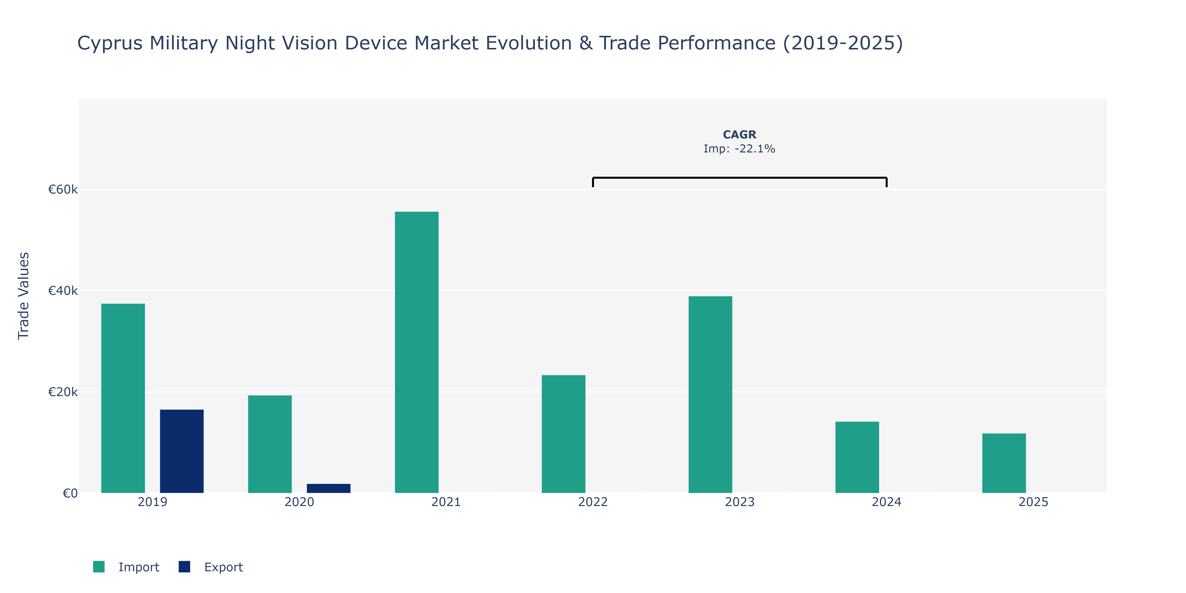 Cyprus Military Night Vision Device Market: Production & Trade Performance (2019-2025)