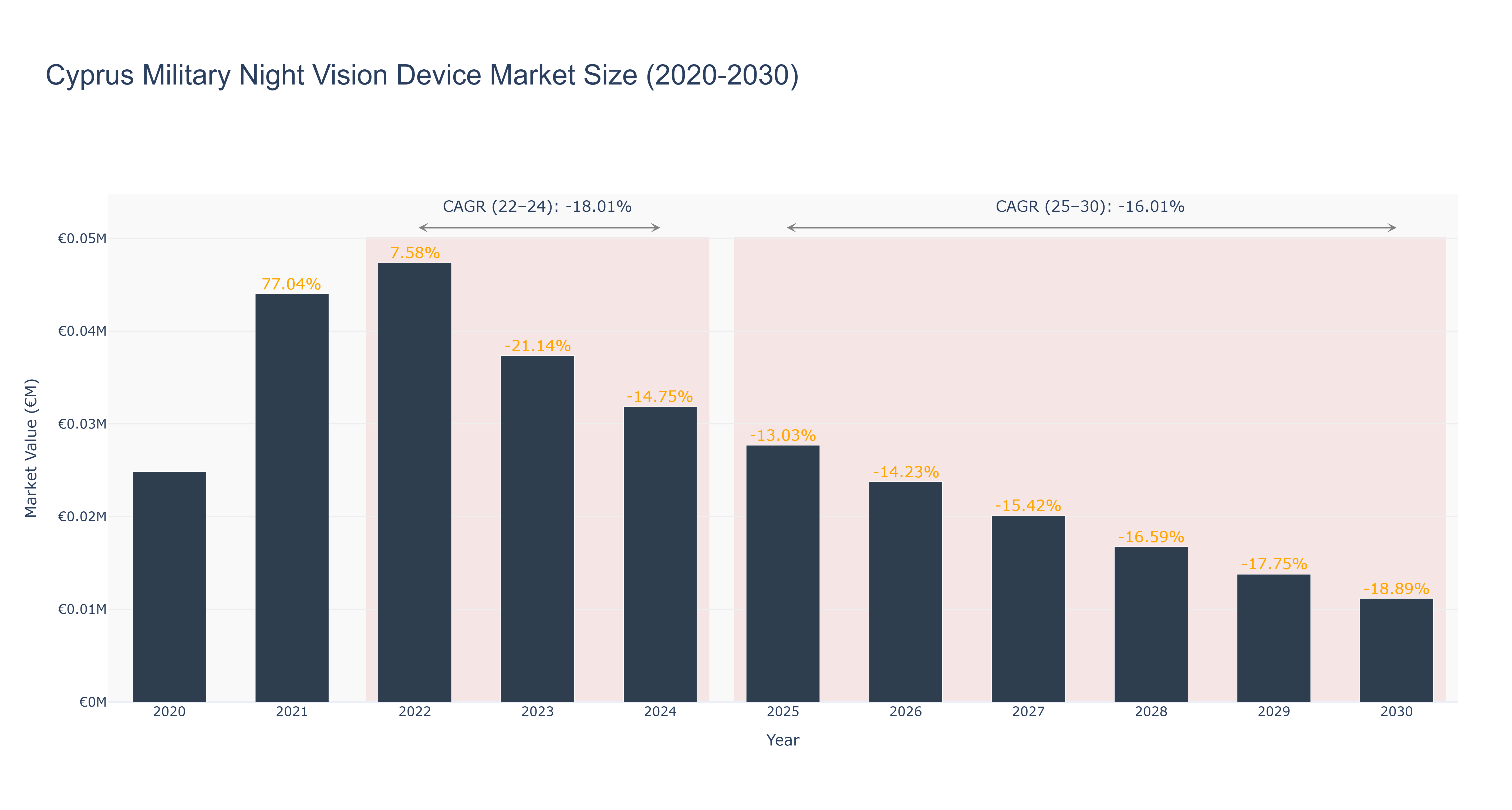 Cyprus Military Night Vision Device Market Size (2020-2030)