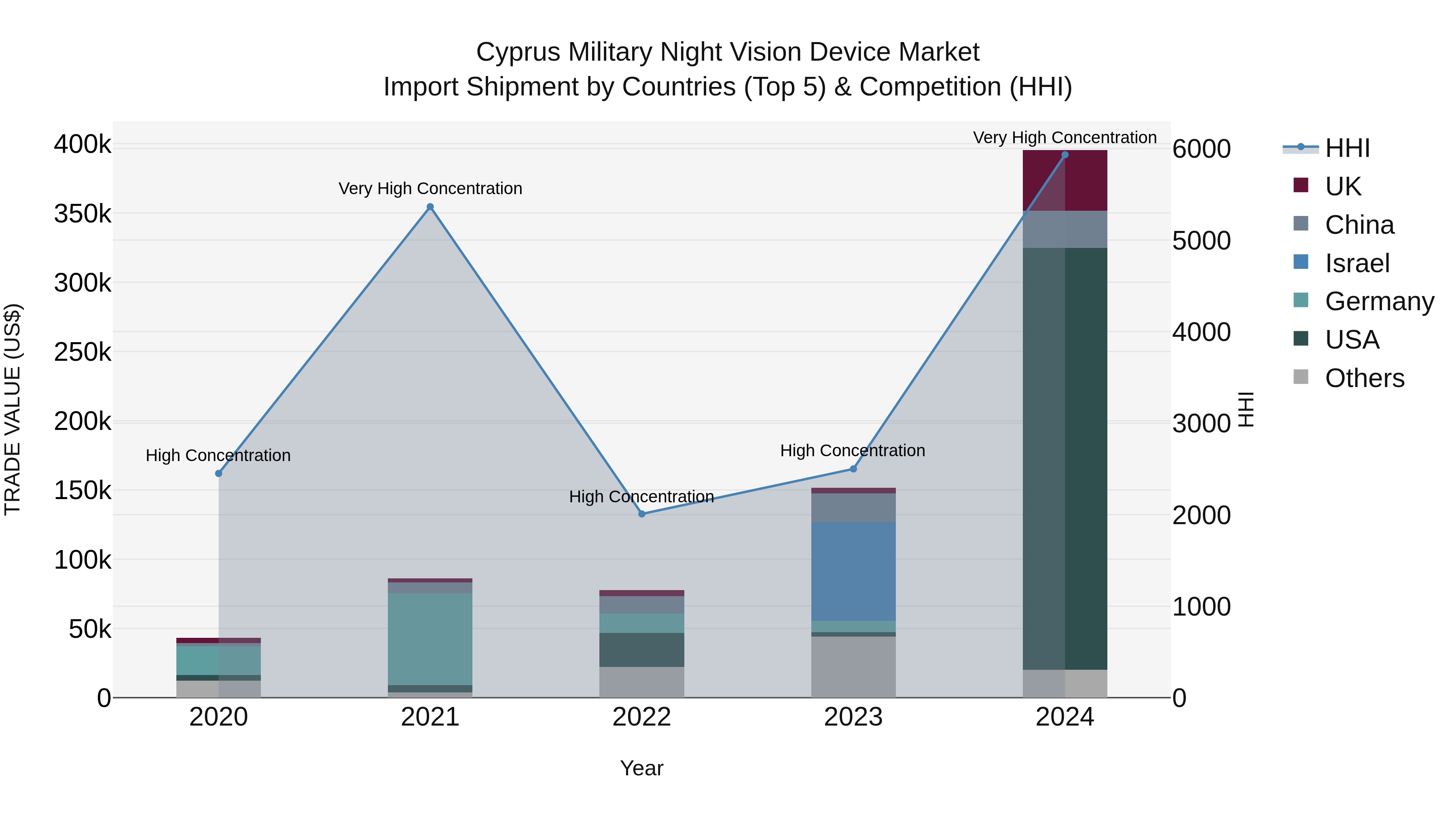 Cyprus Military Night Vision Device Market Import Shipment by Countries (Top 5) & Competition (HHI)