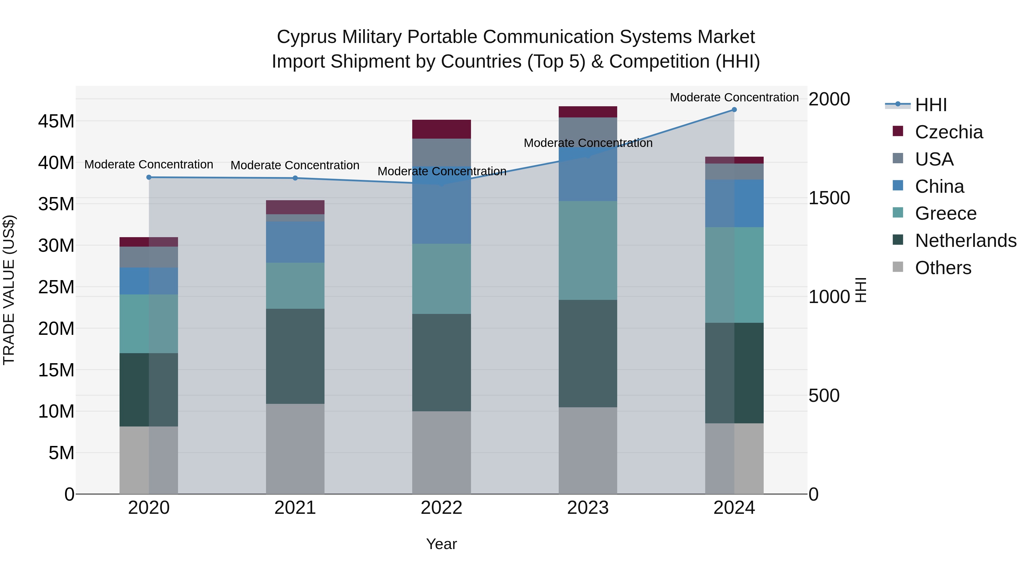 Cyprus Military Portable Communication Systems Market Import Shipment by Countries (Top 5) & Competition (HHI)