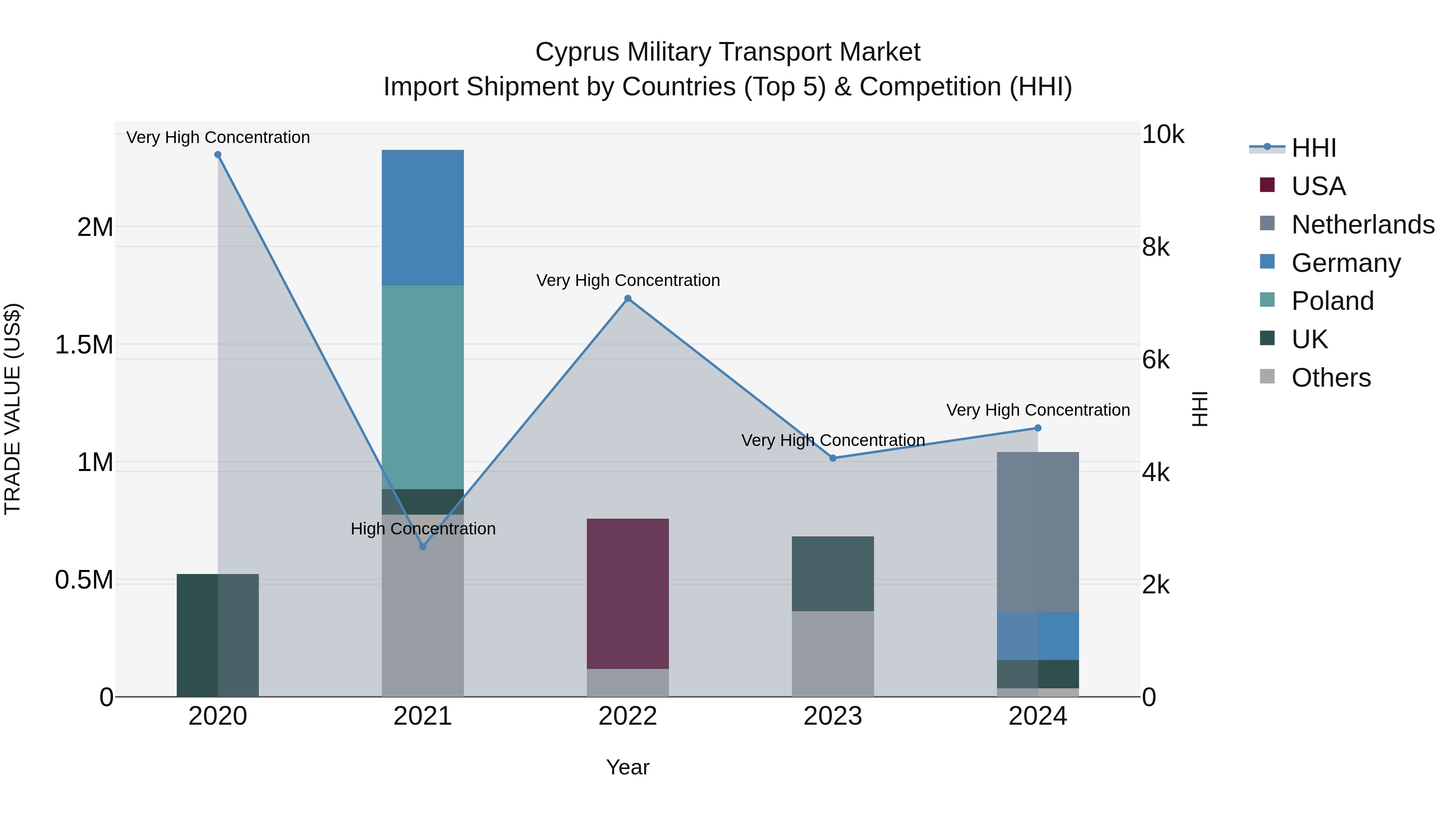 Cyprus Military Transport Market Import Shipment by Countries (Top 5) & Competition (HHI)