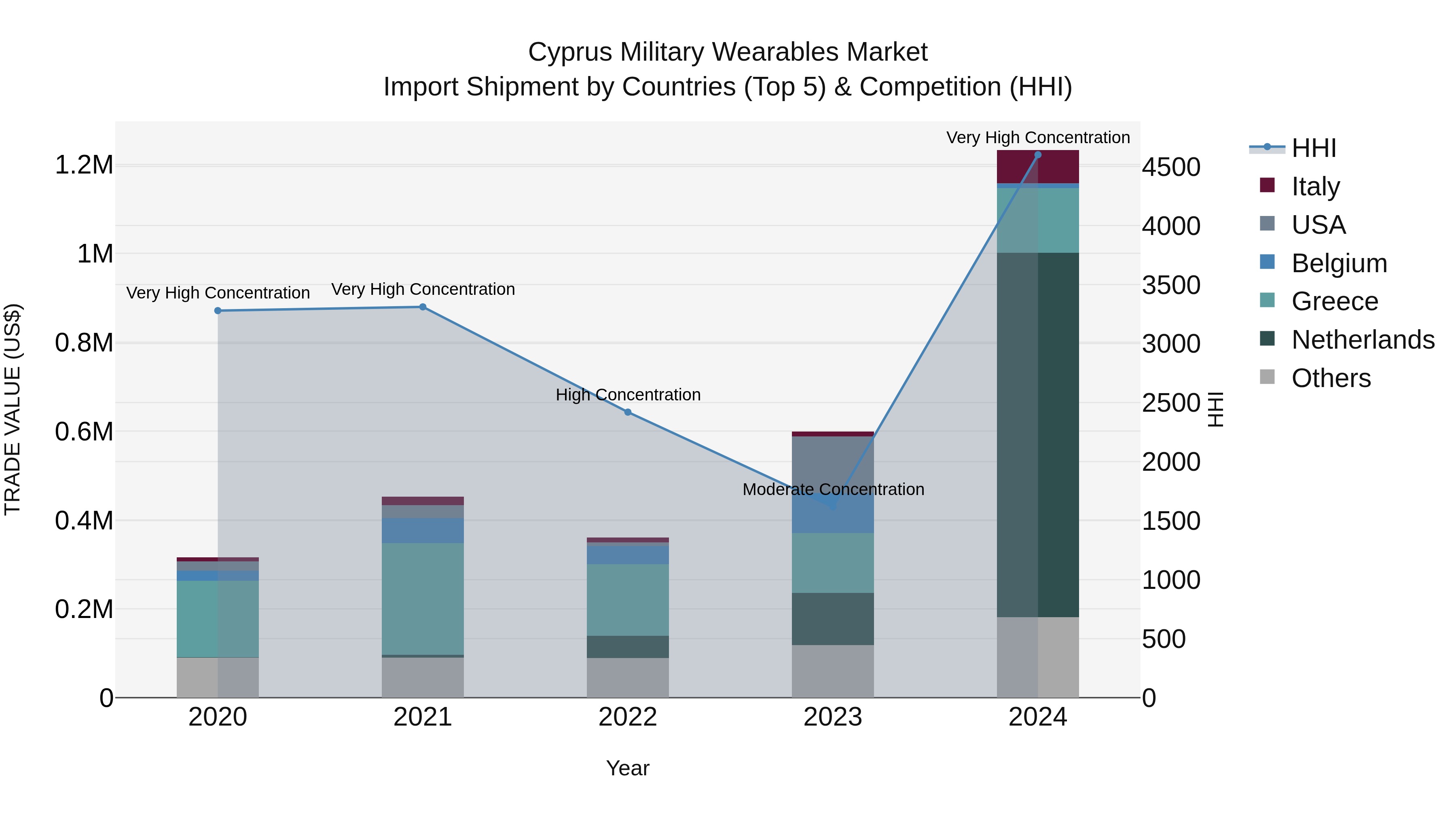 Cyprus Military Wearables Market Import Shipment by Countries (Top 5) & Competition (HHI)