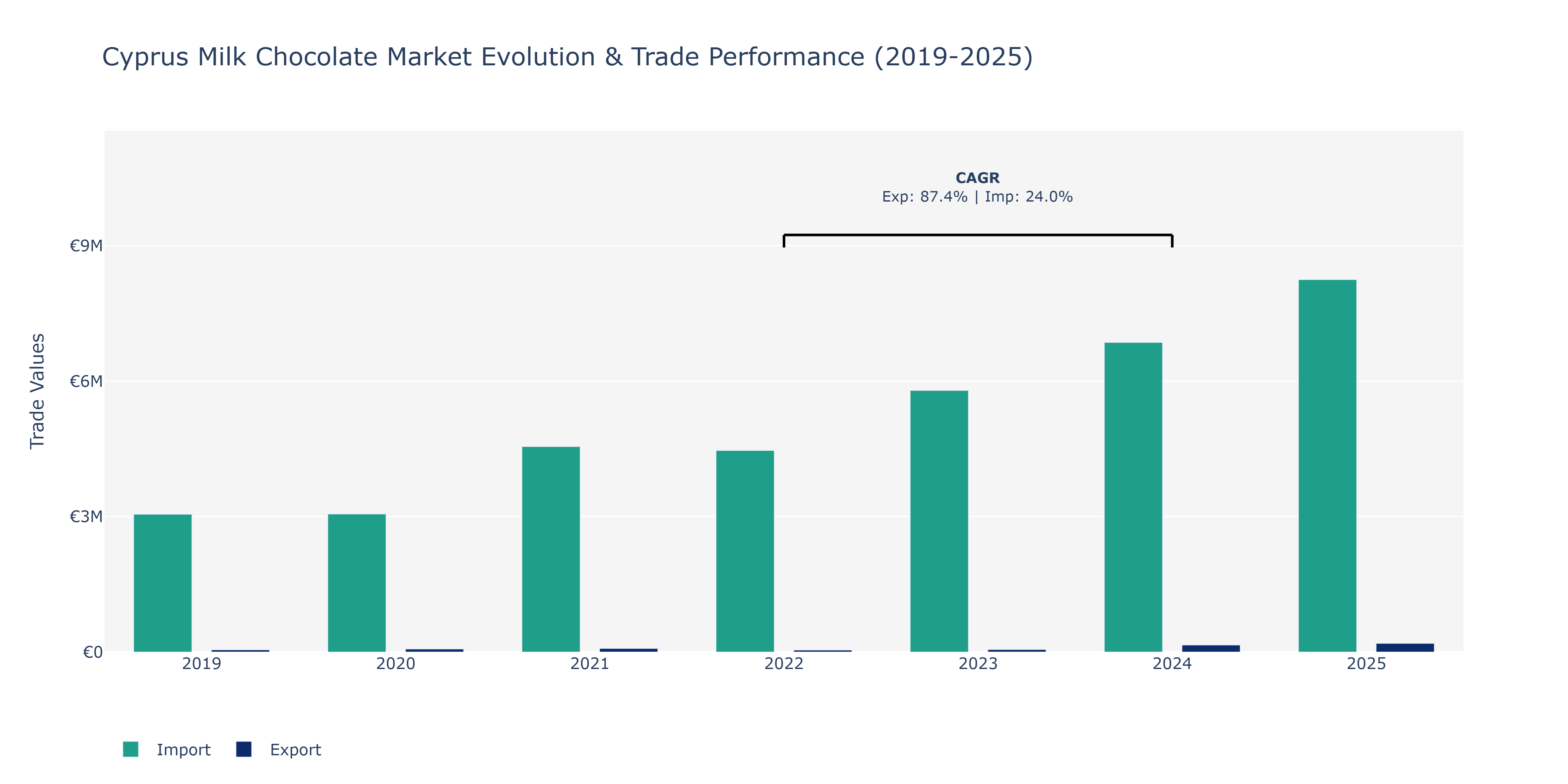 Cyprus Milk Chocolate Market: Production & Trade Performance (2019-2025)
