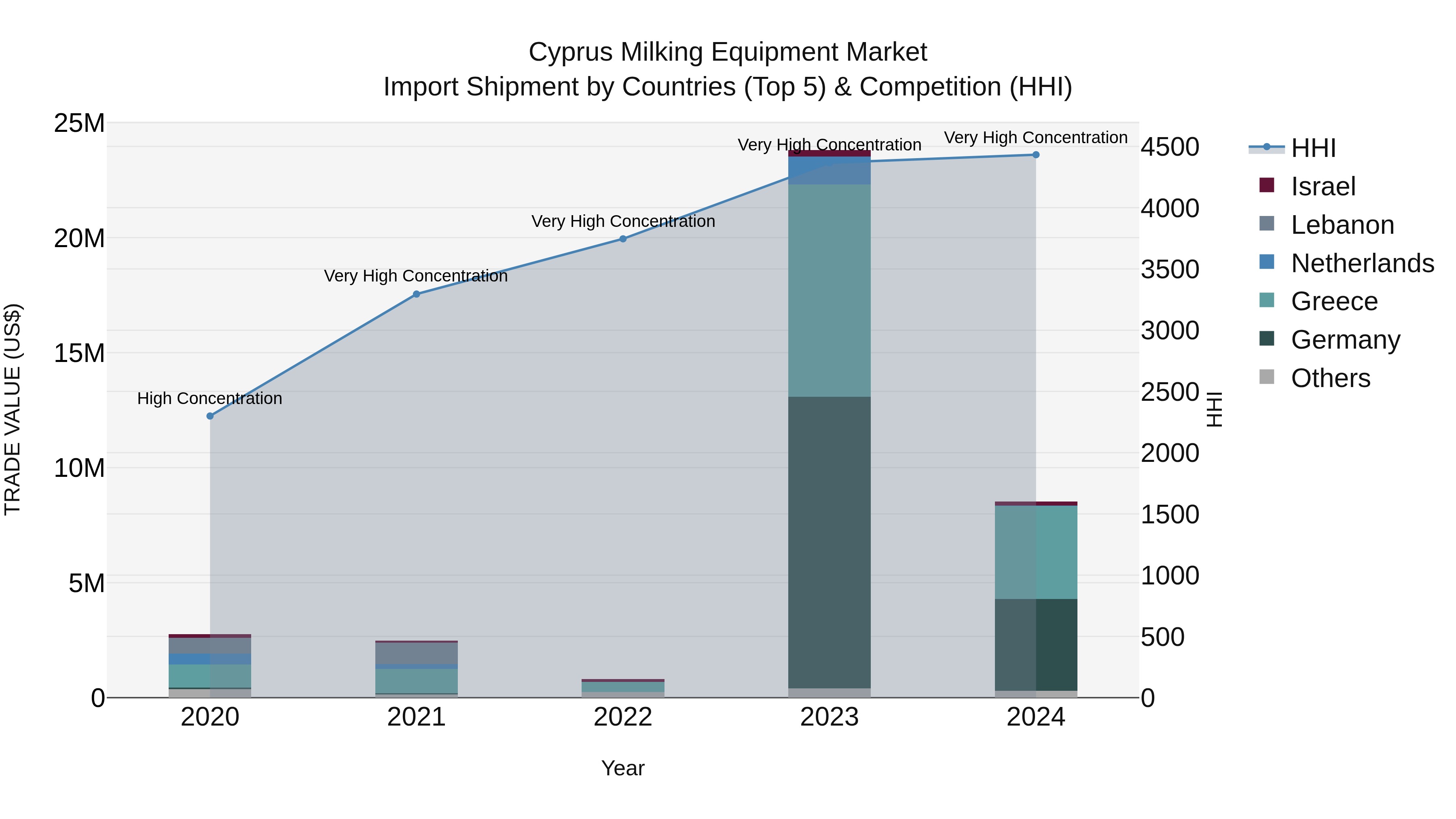 Cyprus Milking Equipment Market Import Shipment by Countries (Top 5) & Competition (HHI)