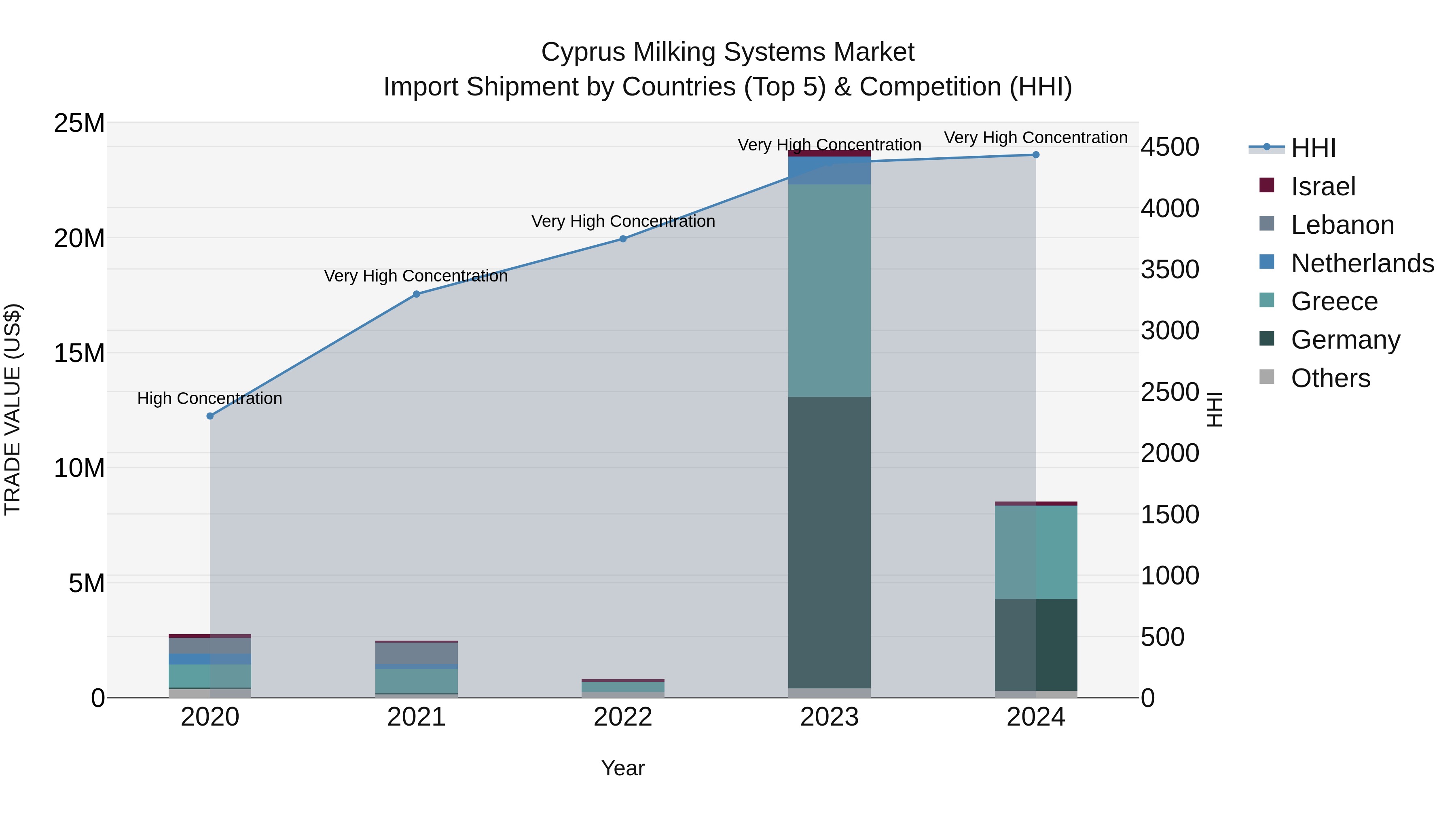 Cyprus Milking Systems Market Import Shipment by Countries (Top 5) & Competition (HHI)