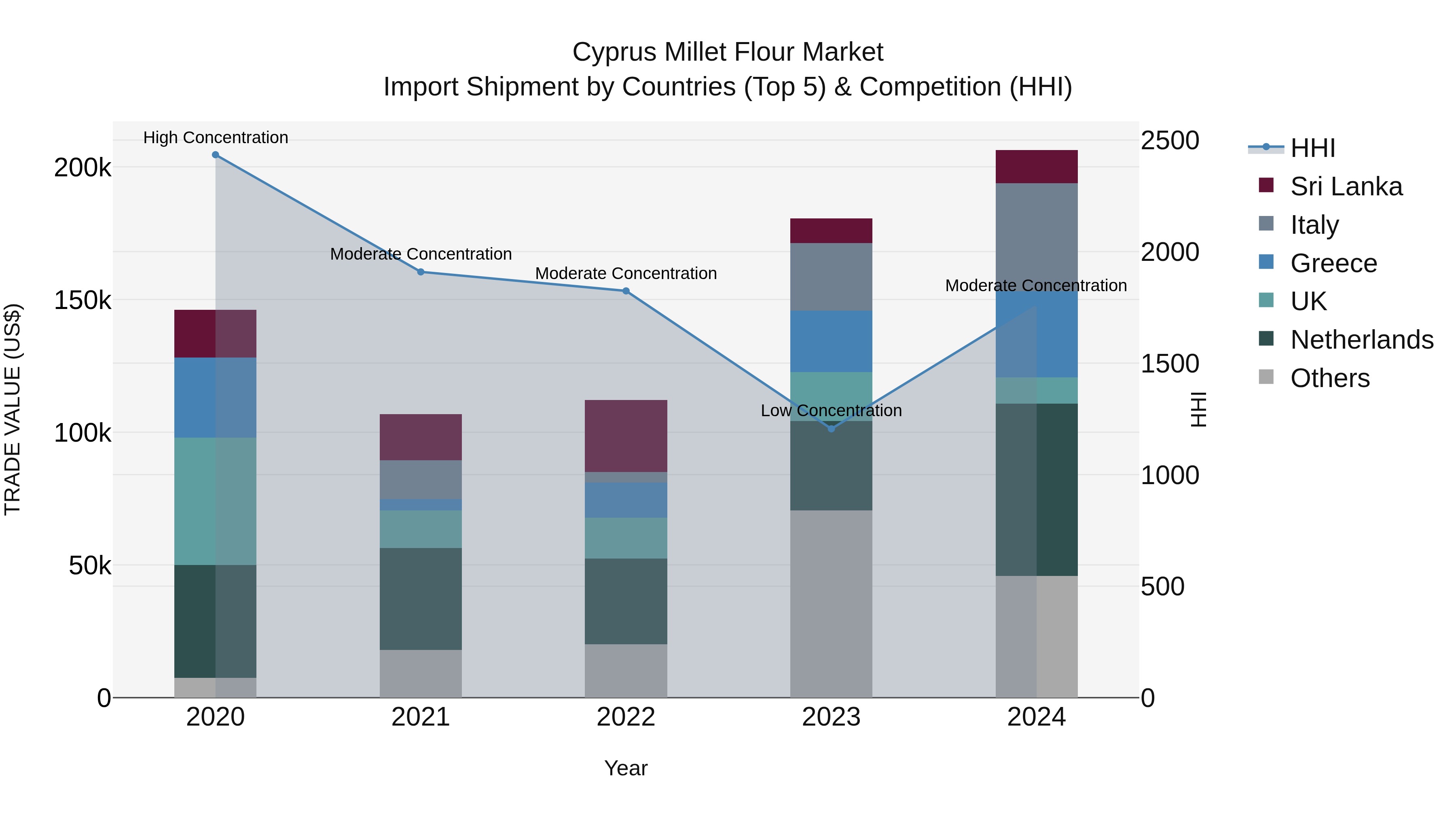 Cyprus Millet Flour Market Import Shipment by Countries (Top 5) & Competition (HHI)