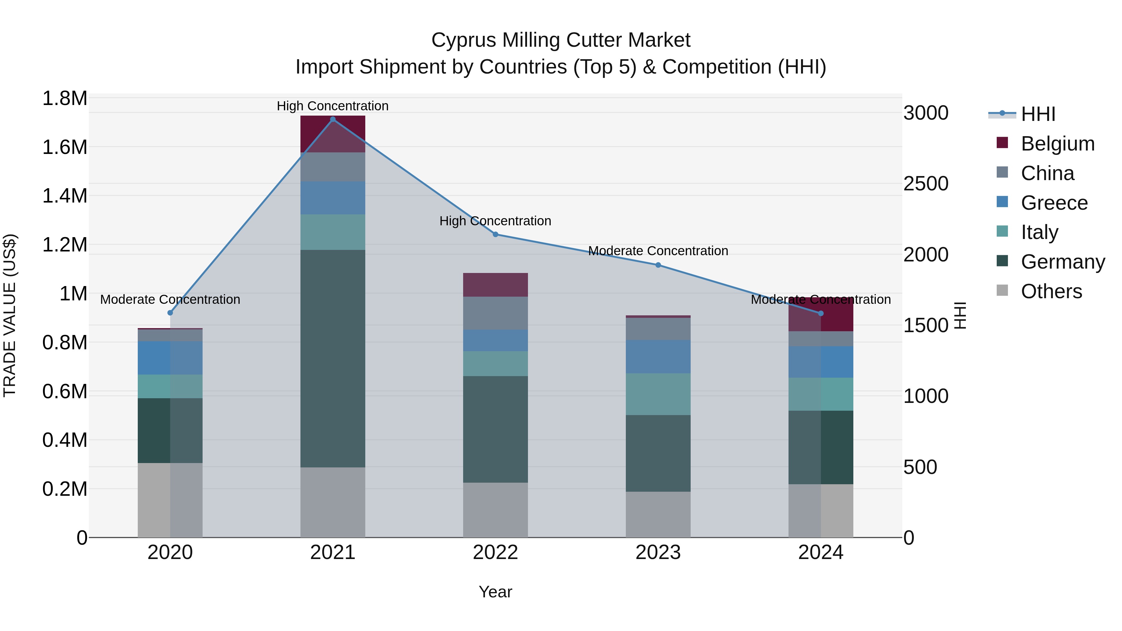Cyprus Milling Cutter Market Import Shipment by Countries (Top 5) & Competition (HHI)