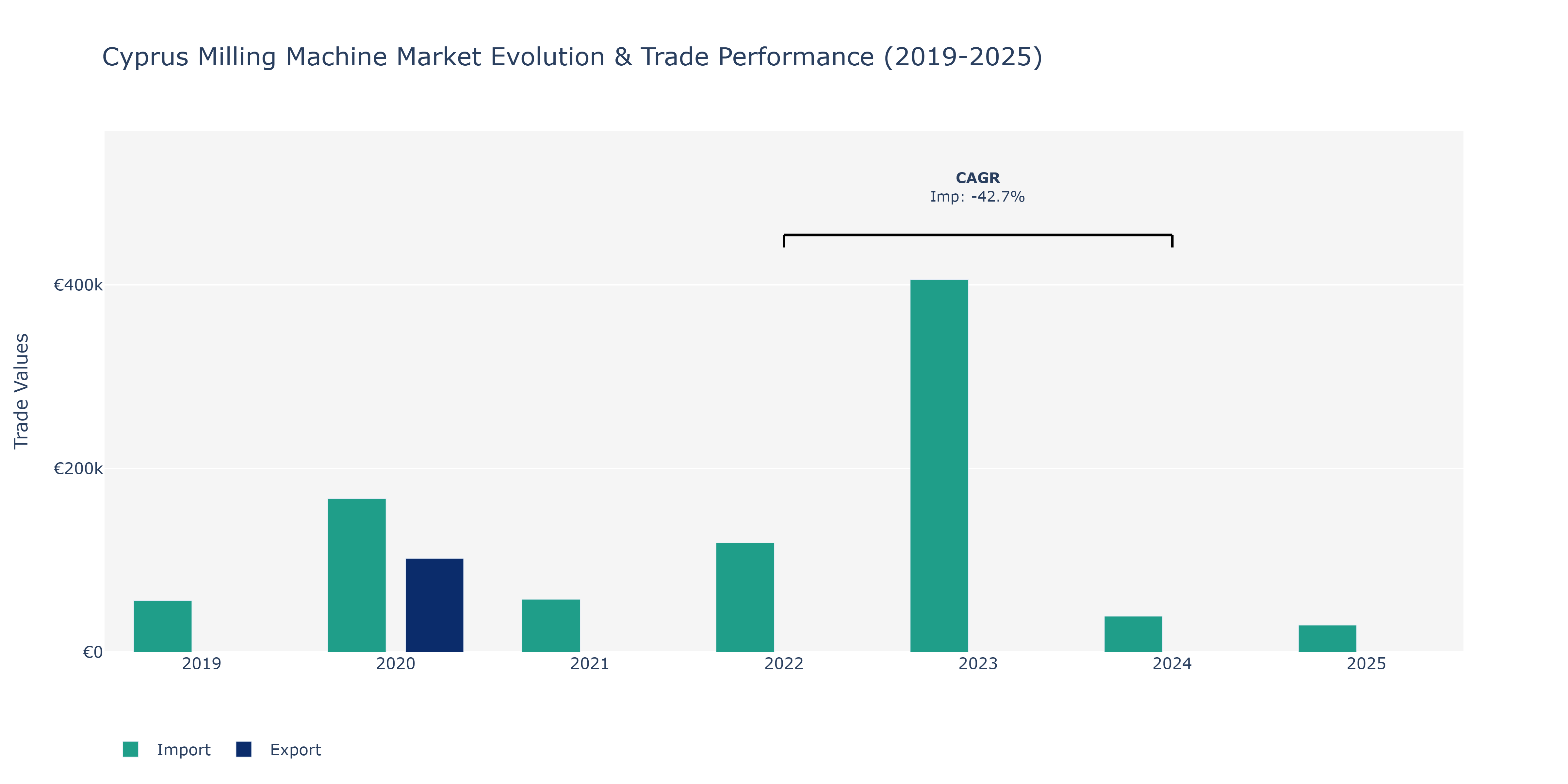 Cyprus Milling Machine Market: Production & Trade Performance (2019-2025)