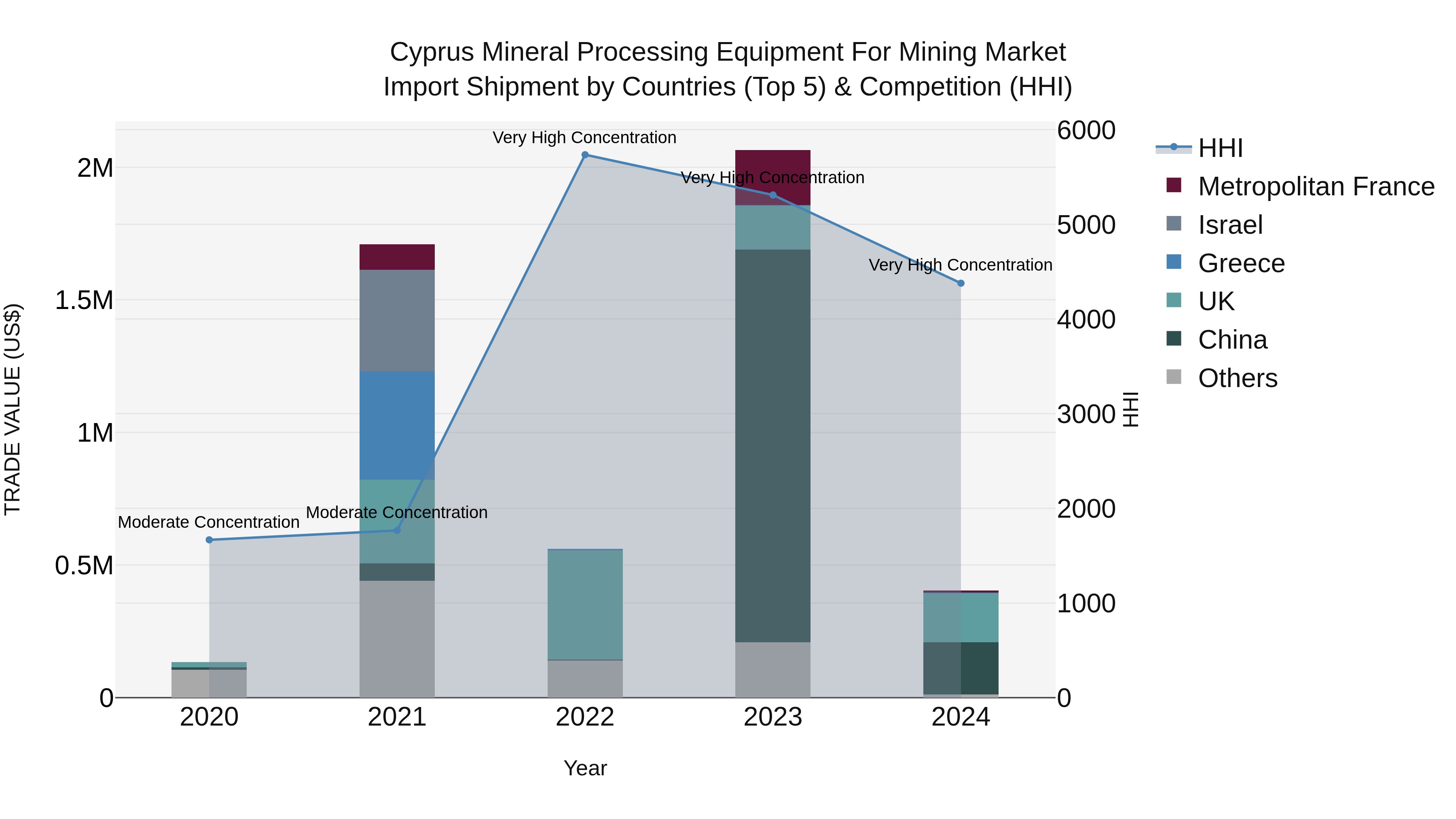 Cyprus Mineral Processing Equipment For Mining Market Import Shipment by Countries (Top 5) & Competition (HHI)