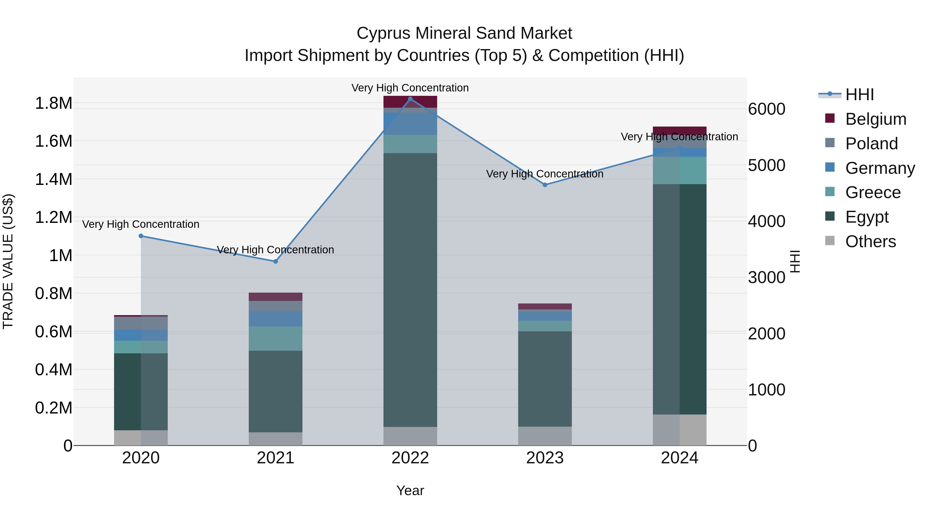 Cyprus Mineral Sand Market Import Shipment by Countries (Top 5) & Competition (HHI)